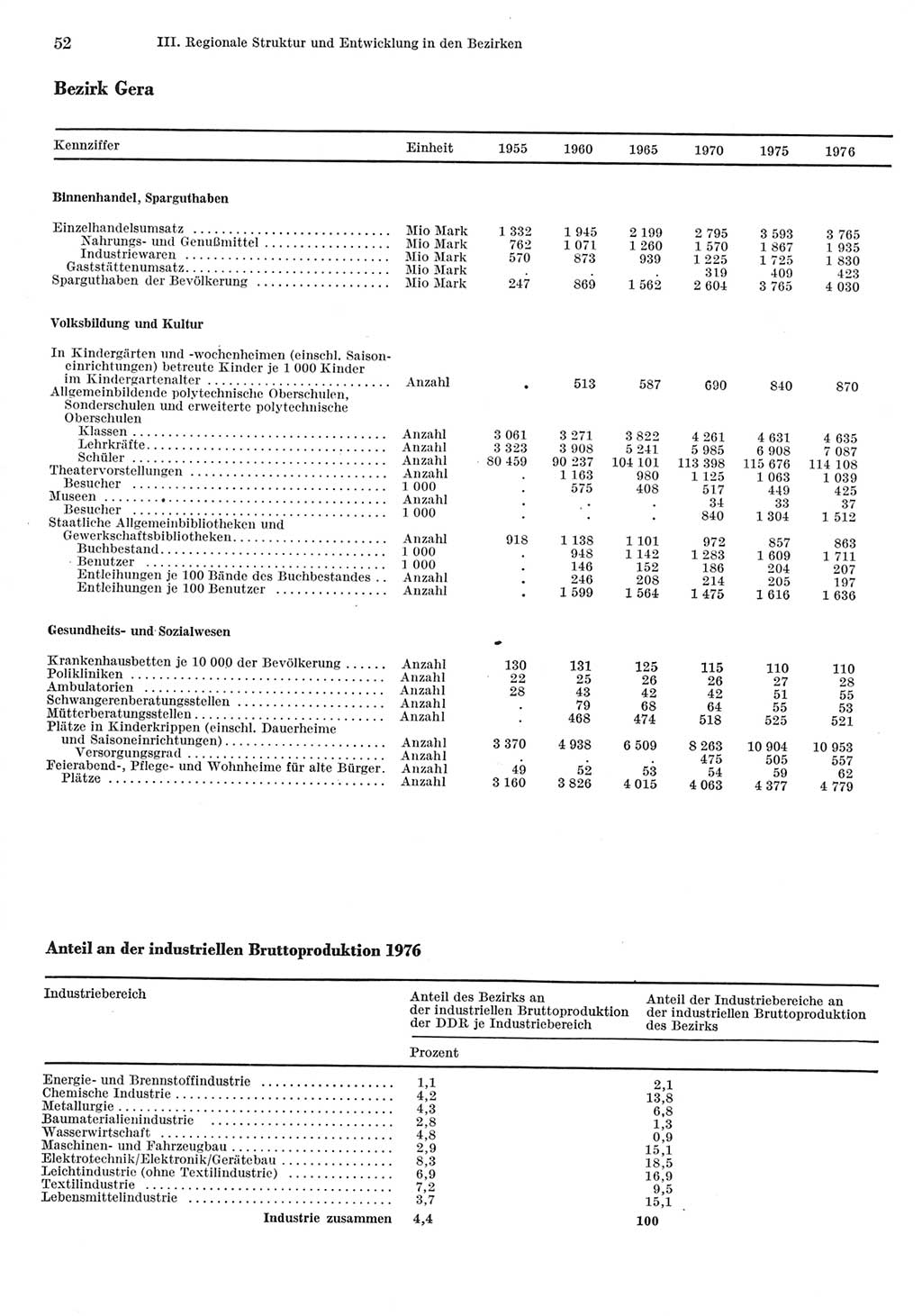 Statistisches Jahrbuch der Deutschen Demokratischen Republik (DDR) 1977, Seite 52 (Stat. Jb. DDR 1977, S. 52)