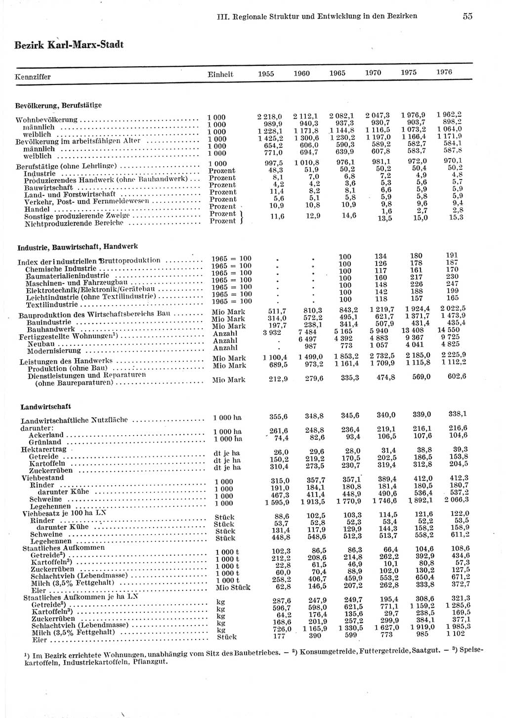 Statistisches Jahrbuch der Deutschen Demokratischen Republik (DDR) 1977, Seite 55 (Stat. Jb. DDR 1977, S. 55)