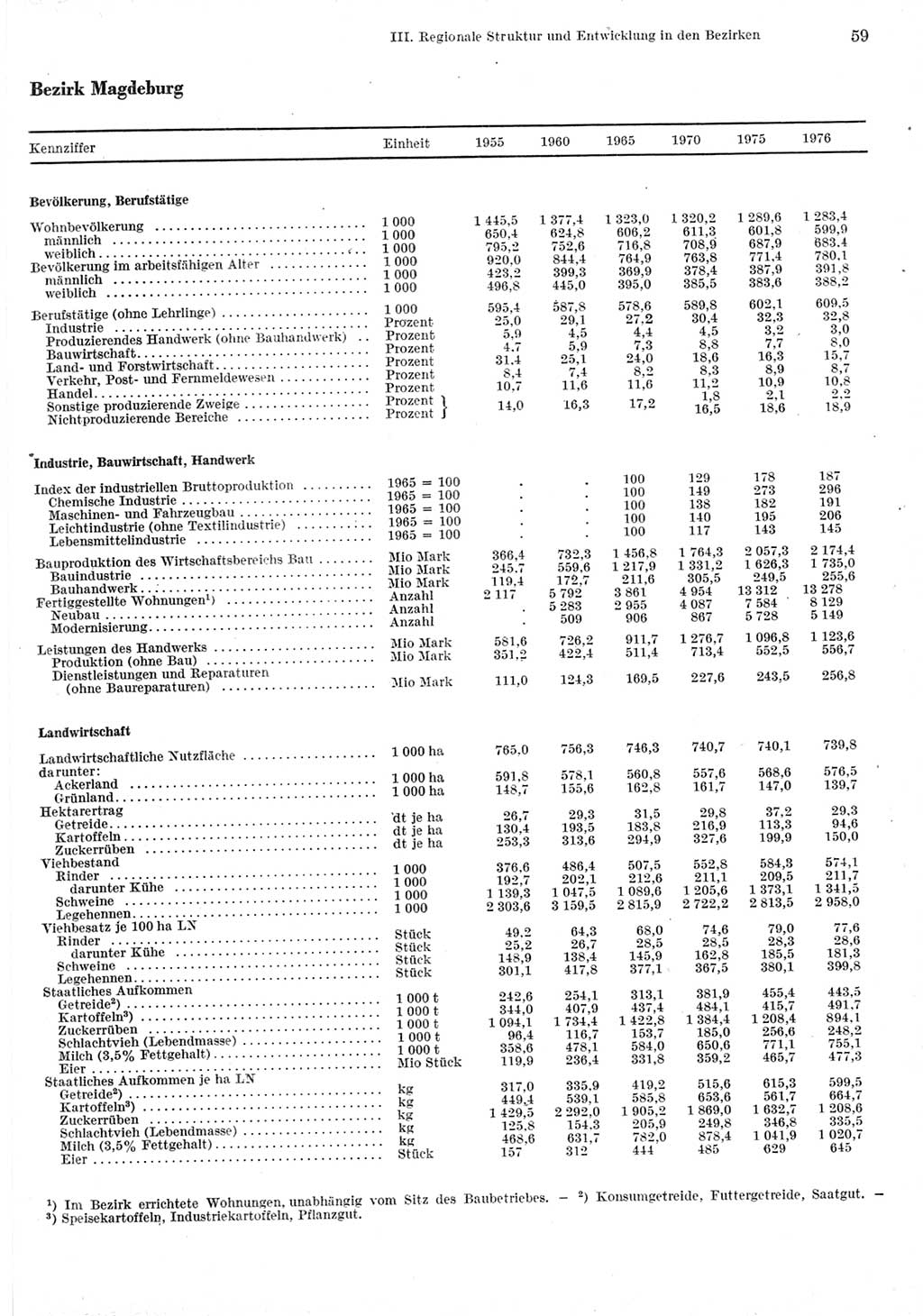 Statistisches Jahrbuch der Deutschen Demokratischen Republik (DDR) 1977, Seite 59 (Stat. Jb. DDR 1977, S. 59)