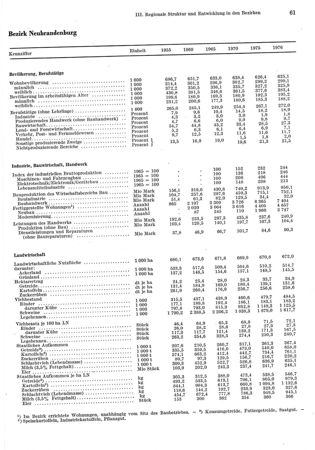 Statistisches Jahrbuch der Deutschen Demokratischen Republik (DDR) 1977, Seite 61 (Stat. Jb. DDR 1977, S. 61)