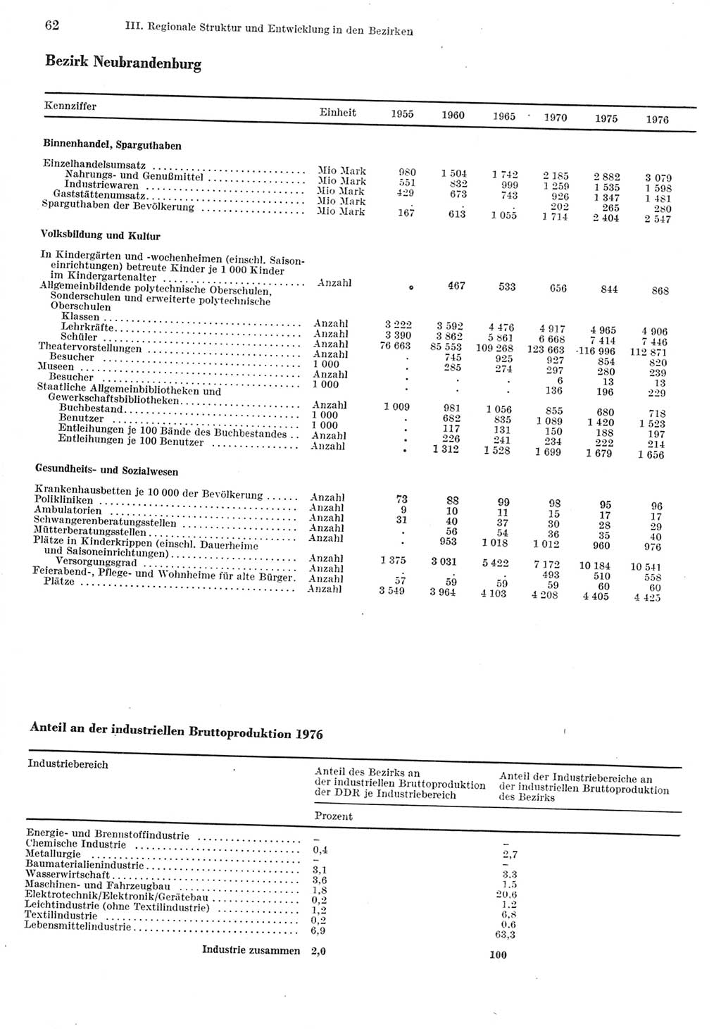 Statistisches Jahrbuch der Deutschen Demokratischen Republik (DDR) 1977, Seite 62 (Stat. Jb. DDR 1977, S. 62)