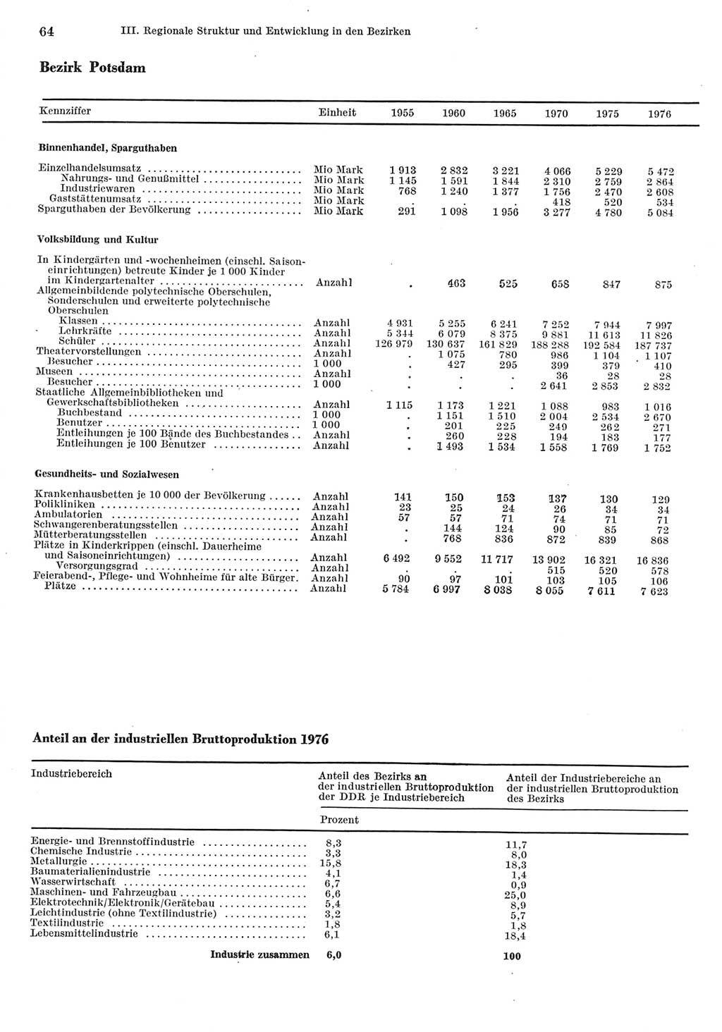 Statistisches Jahrbuch der Deutschen Demokratischen Republik (DDR) 1977, Seite 64 (Stat. Jb. DDR 1977, S. 64)
