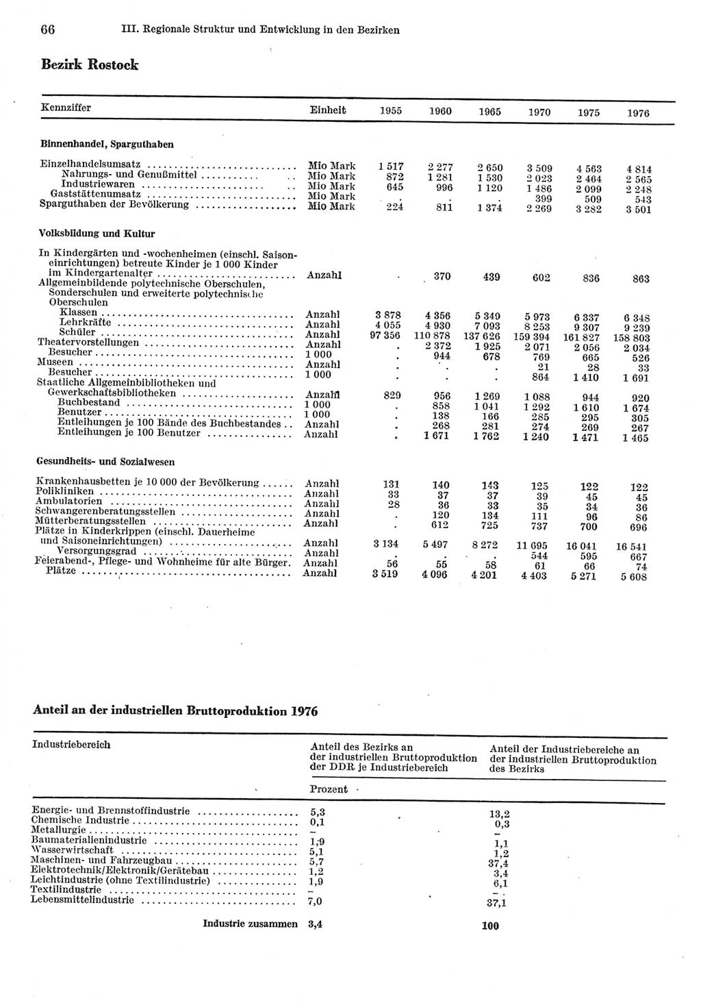 Statistisches Jahrbuch der Deutschen Demokratischen Republik (DDR) 1977, Seite 66 (Stat. Jb. DDR 1977, S. 66)