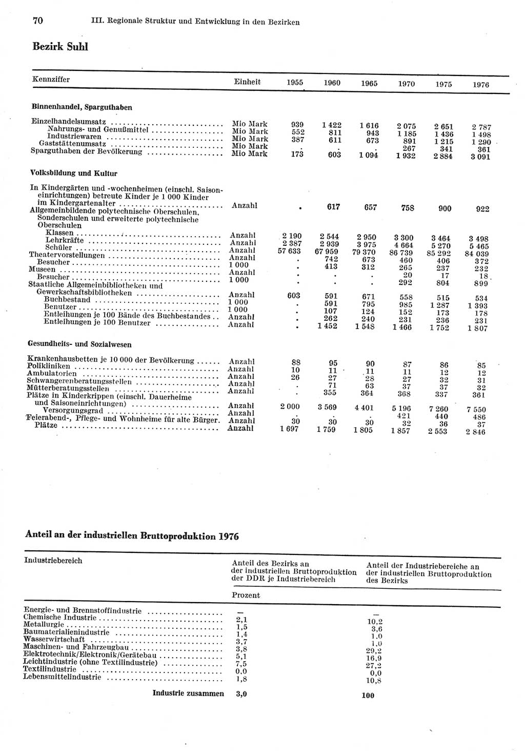 Statistisches Jahrbuch der Deutschen Demokratischen Republik (DDR) 1977, Seite 70 (Stat. Jb. DDR 1977, S. 70)