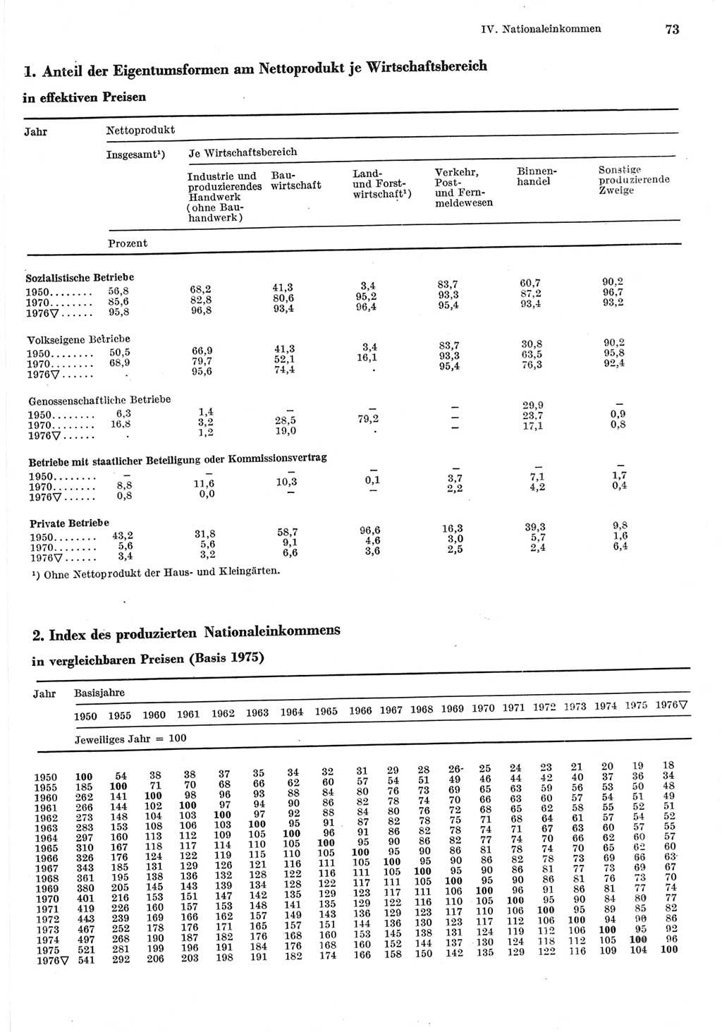 Statistisches Jahrbuch der Deutschen Demokratischen Republik (DDR) 1977, Seite 73 (Stat. Jb. DDR 1977, S. 73)