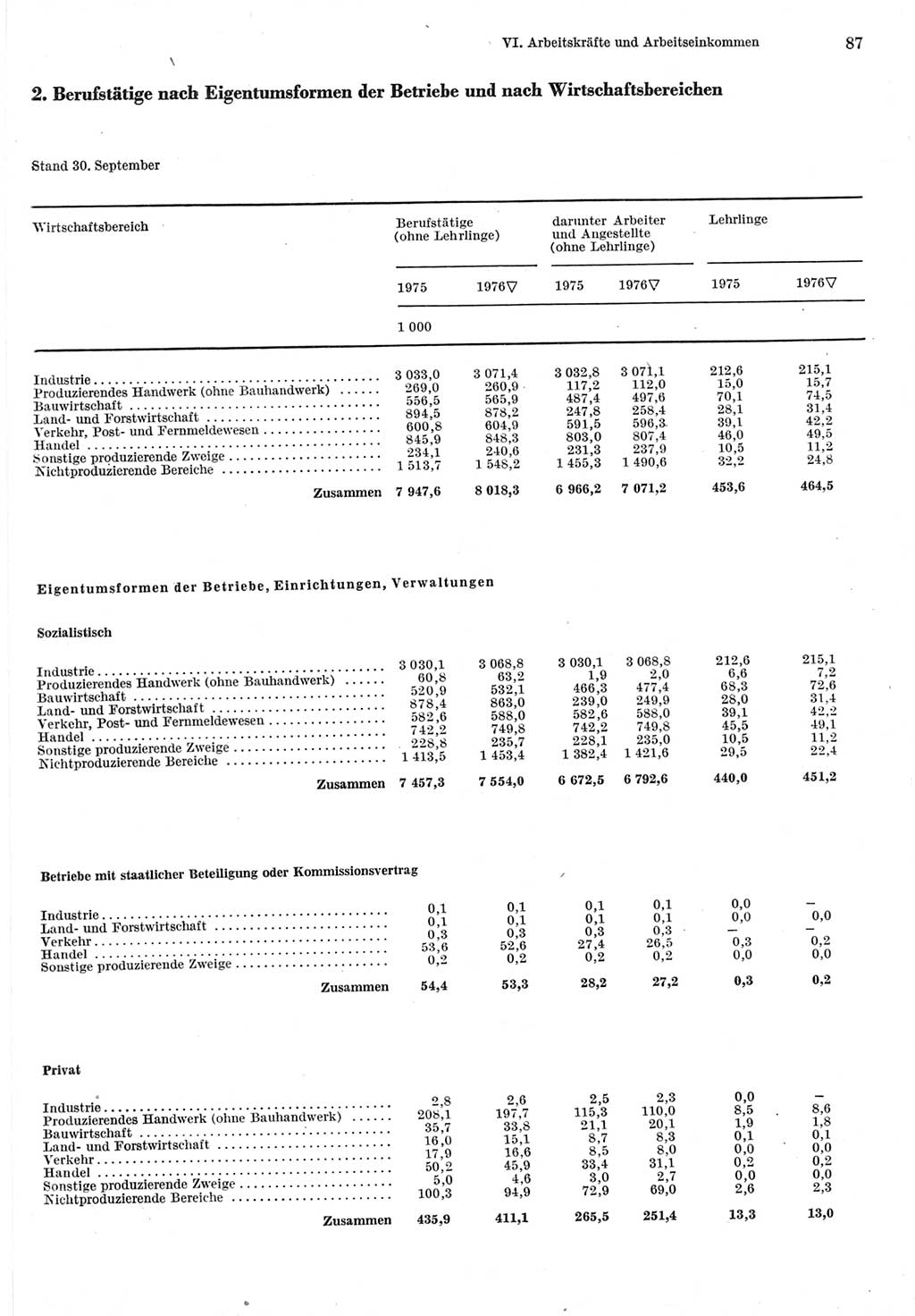 Statistisches Jahrbuch der Deutschen Demokratischen Republik (DDR) 1977, Seite 87 (Stat. Jb. DDR 1977, S. 87)