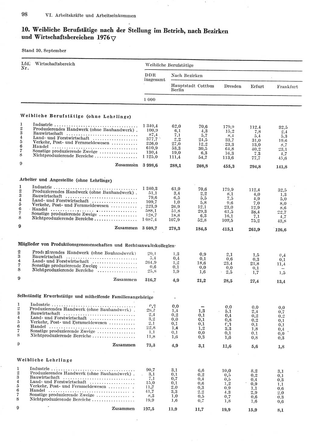Statistisches Jahrbuch der Deutschen Demokratischen Republik (DDR) 1977, Seite 98 (Stat. Jb. DDR 1977, S. 98)