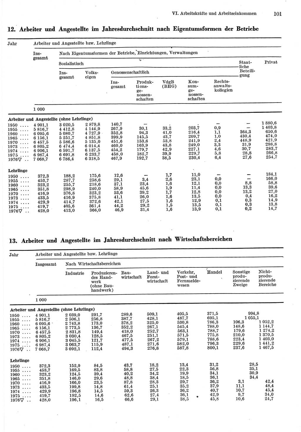 Statistisches Jahrbuch der Deutschen Demokratischen Republik (DDR) 1977, Seite 101 (Stat. Jb. DDR 1977, S. 101)