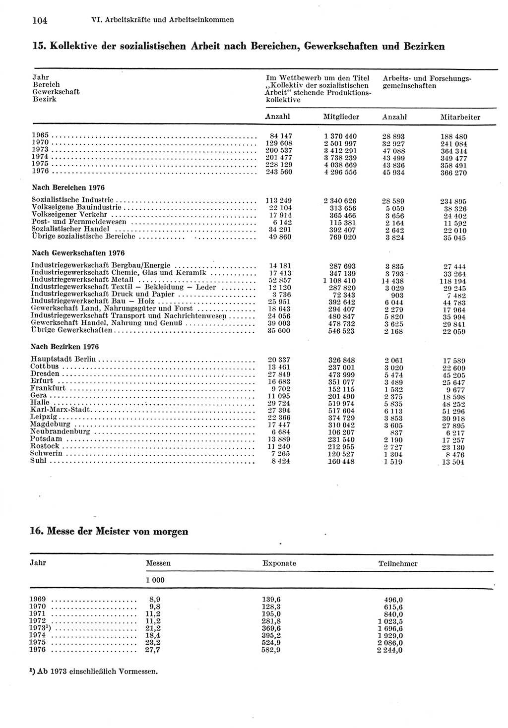 Statistisches Jahrbuch der Deutschen Demokratischen Republik (DDR) 1977, Seite 104 (Stat. Jb. DDR 1977, S. 104)