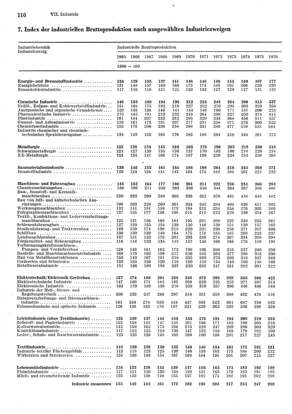 Statistisches Jahrbuch der Deutschen Demokratischen Republik (DDR) 1977, Seite 116 (Stat. Jb. DDR 1977, S. 116)