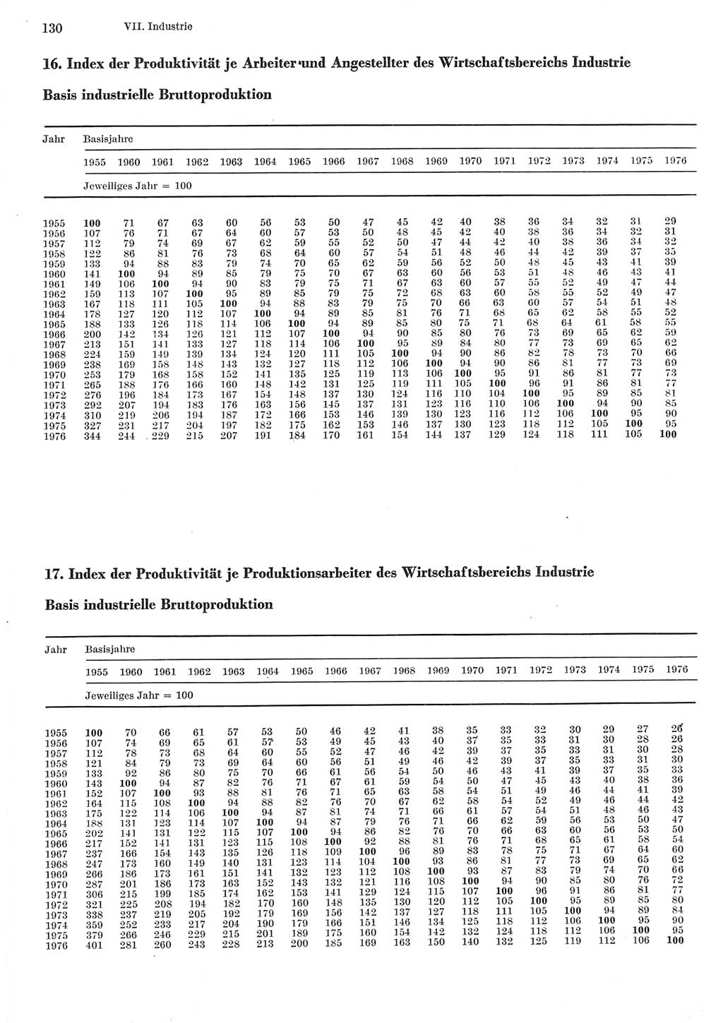 Statistisches Jahrbuch der Deutschen Demokratischen Republik (DDR) 1977, Seite 130 (Stat. Jb. DDR 1977, S. 130)