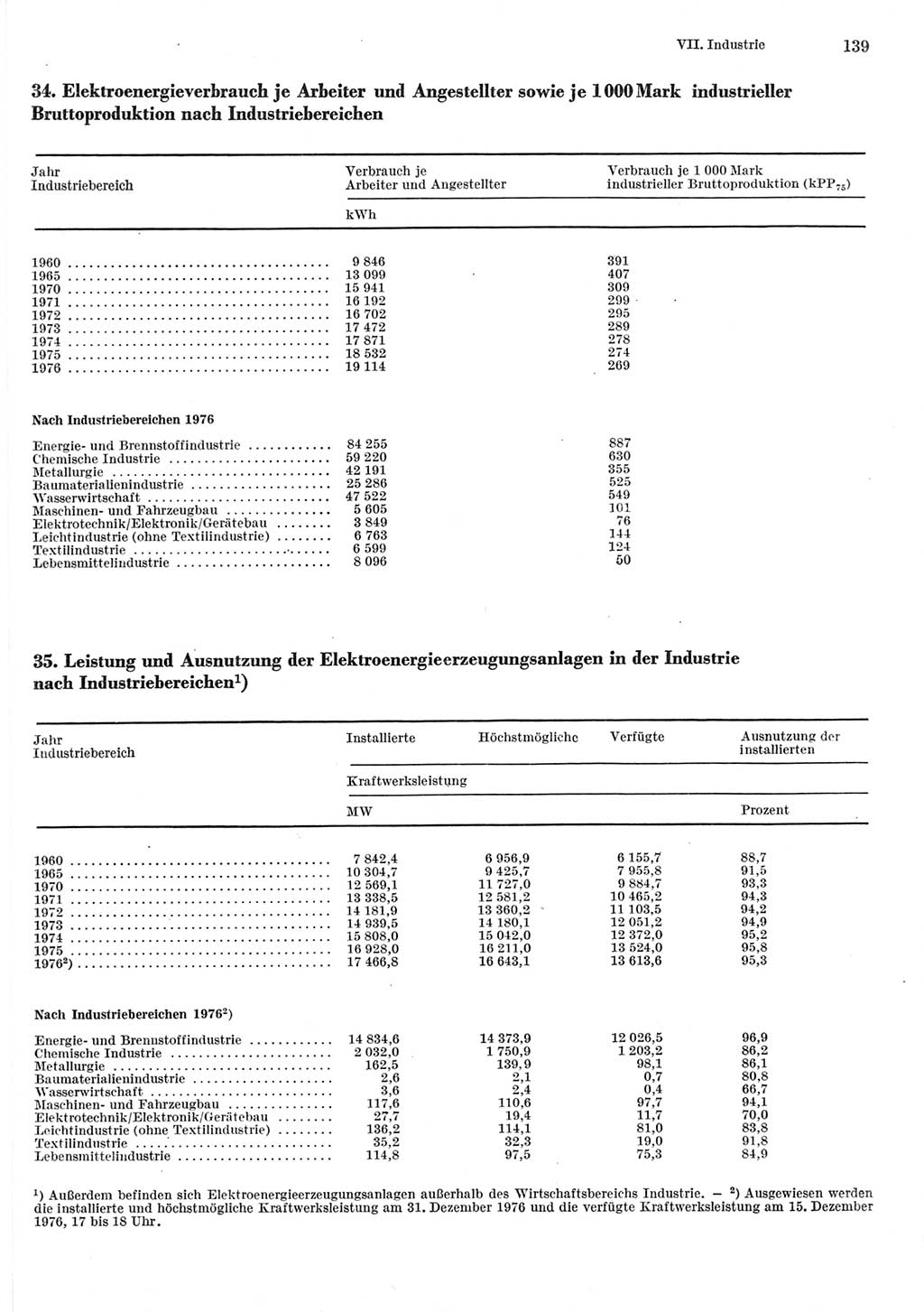 Statistisches Jahrbuch der Deutschen Demokratischen Republik (DDR) 1977, Seite 139 (Stat. Jb. DDR 1977, S. 139)