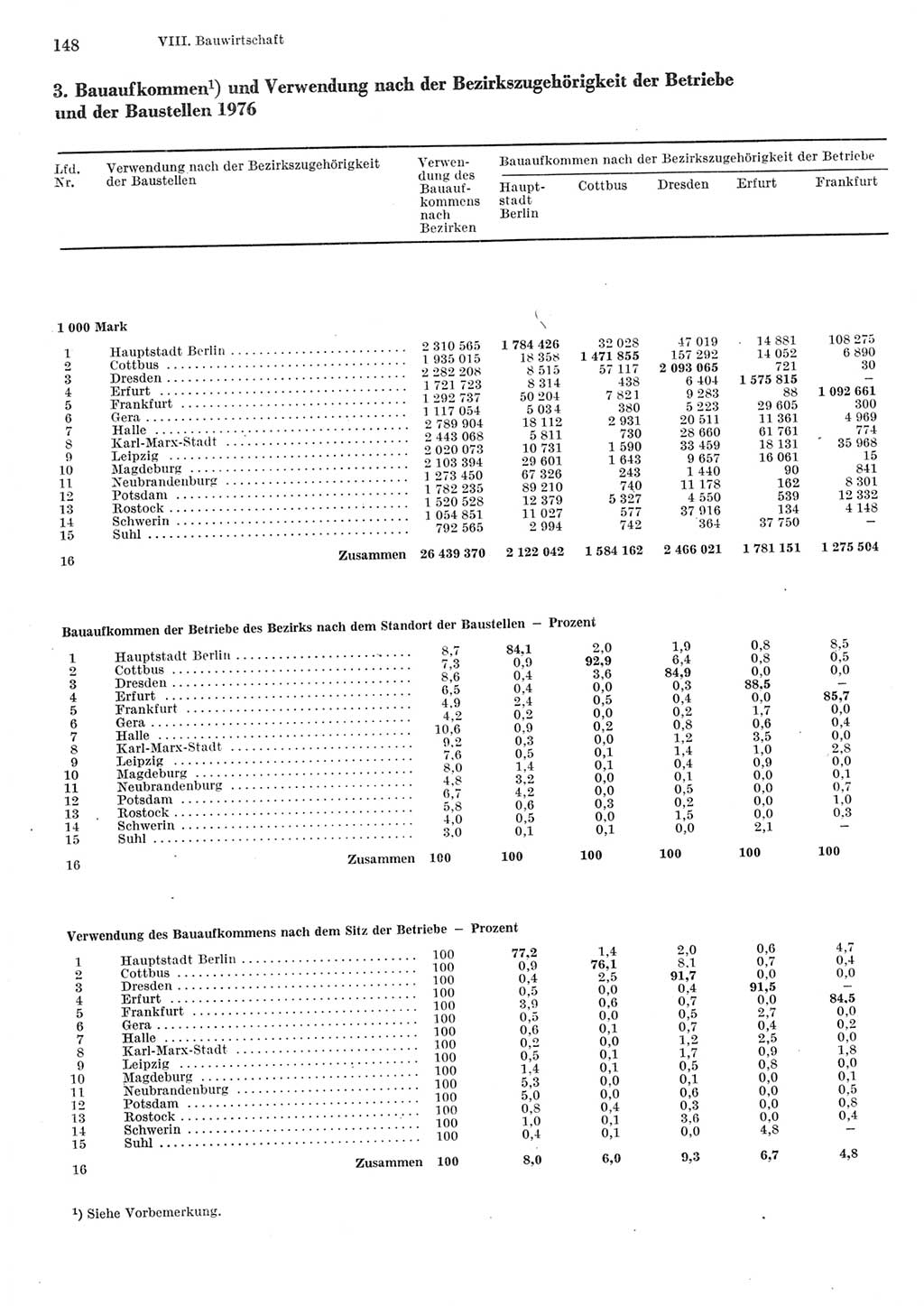 Statistisches Jahrbuch der Deutschen Demokratischen Republik (DDR) 1977, Seite 148 (Stat. Jb. DDR 1977, S. 148)