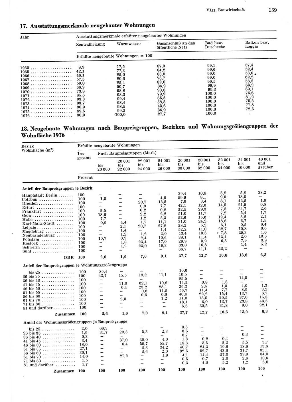 Statistisches Jahrbuch der Deutschen Demokratischen Republik (DDR) 1977, Seite 159 (Stat. Jb. DDR 1977, S. 159)