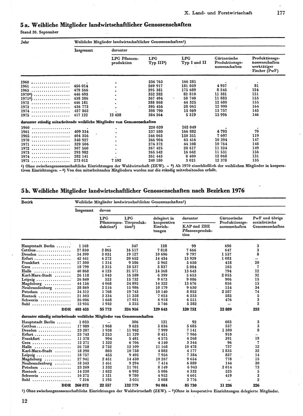 Statistisches Jahrbuch der Deutschen Demokratischen Republik (DDR) 1977, Seite 177 (Stat. Jb. DDR 1977, S. 177)
