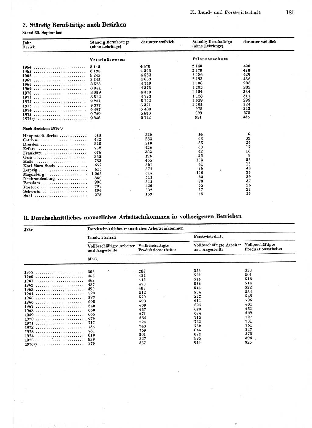 Statistisches Jahrbuch der Deutschen Demokratischen Republik (DDR) 1977, Seite 181 (Stat. Jb. DDR 1977, S. 181)