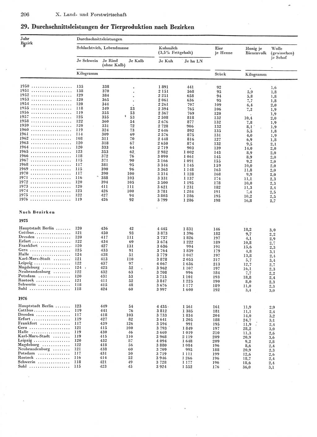 Statistisches Jahrbuch der Deutschen Demokratischen Republik (DDR) 1977, Seite 206 (Stat. Jb. DDR 1977, S. 206)