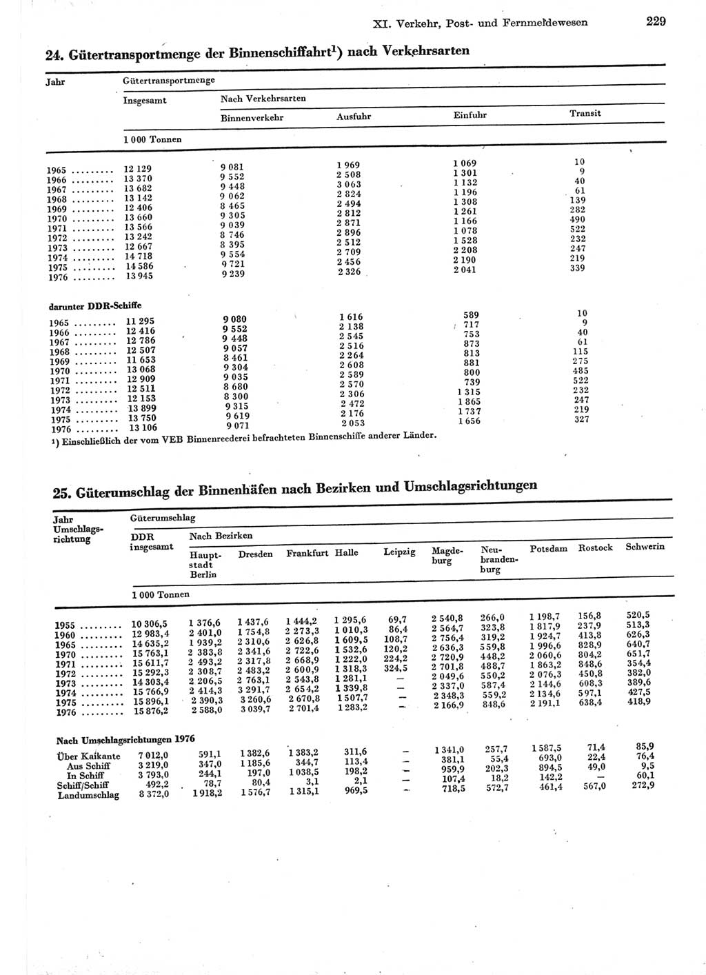 Statistisches Jahrbuch der Deutschen Demokratischen Republik (DDR) 1977, Seite 229 (Stat. Jb. DDR 1977, S. 229)