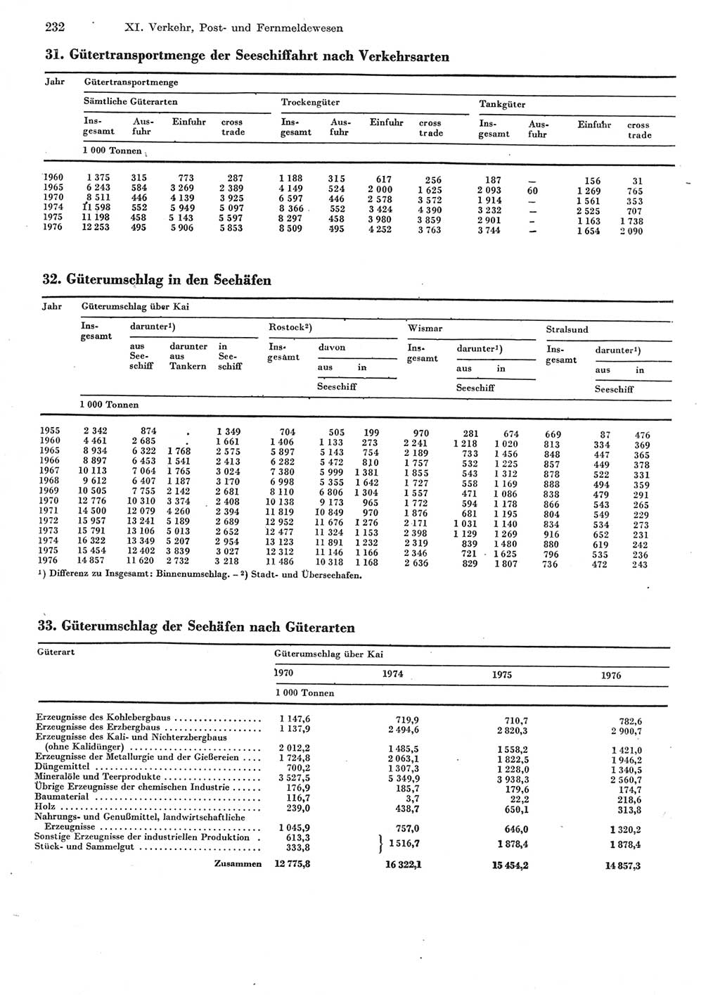 Statistisches Jahrbuch der Deutschen Demokratischen Republik (DDR) 1977, Seite 232 (Stat. Jb. DDR 1977, S. 232)
