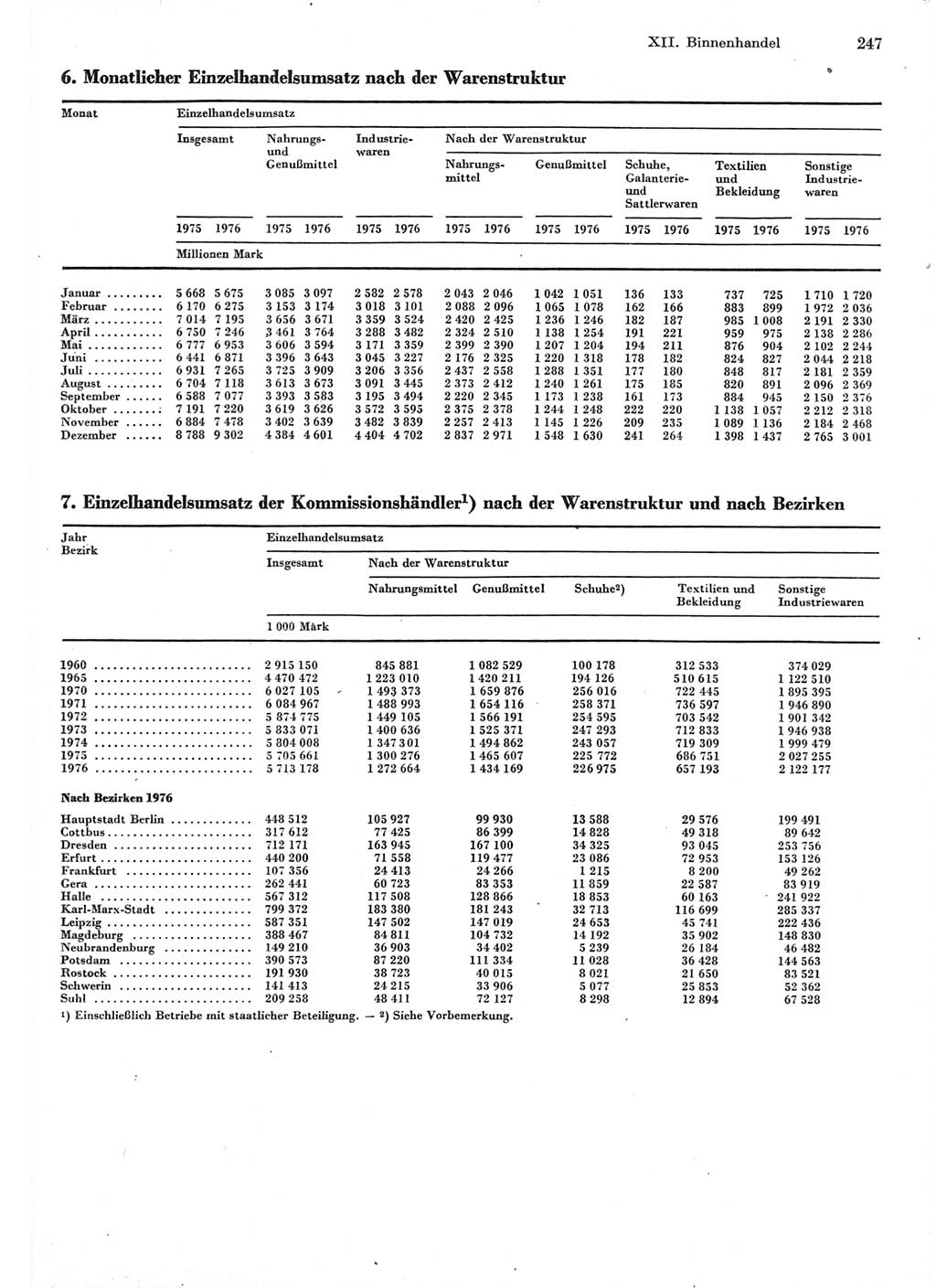 Statistisches Jahrbuch der Deutschen Demokratischen Republik (DDR) 1977, Seite 247 (Stat. Jb. DDR 1977, S. 247)