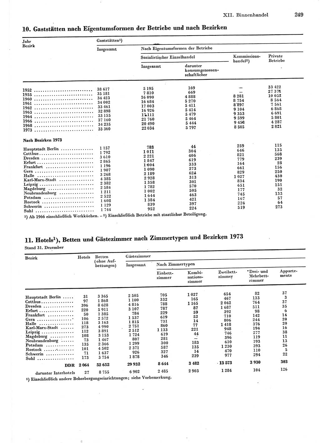 Statistisches Jahrbuch der Deutschen Demokratischen Republik (DDR) 1977, Seite 249 (Stat. Jb. DDR 1977, S. 249)