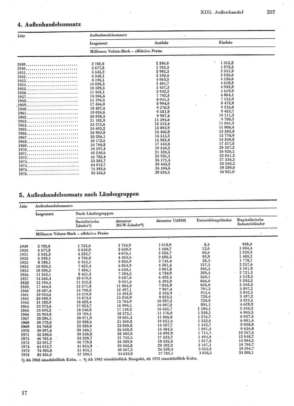 Statistisches Jahrbuch der Deutschen Demokratischen Republik (DDR) 1977, Seite 257 (Stat. Jb. DDR 1977, S. 257)