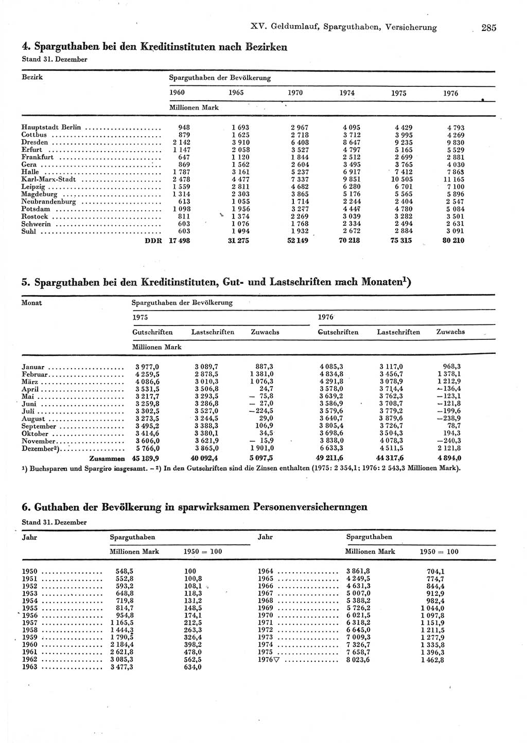 Statistisches Jahrbuch der Deutschen Demokratischen Republik (DDR) 1977, Seite 285 (Stat. Jb. DDR 1977, S. 285)
