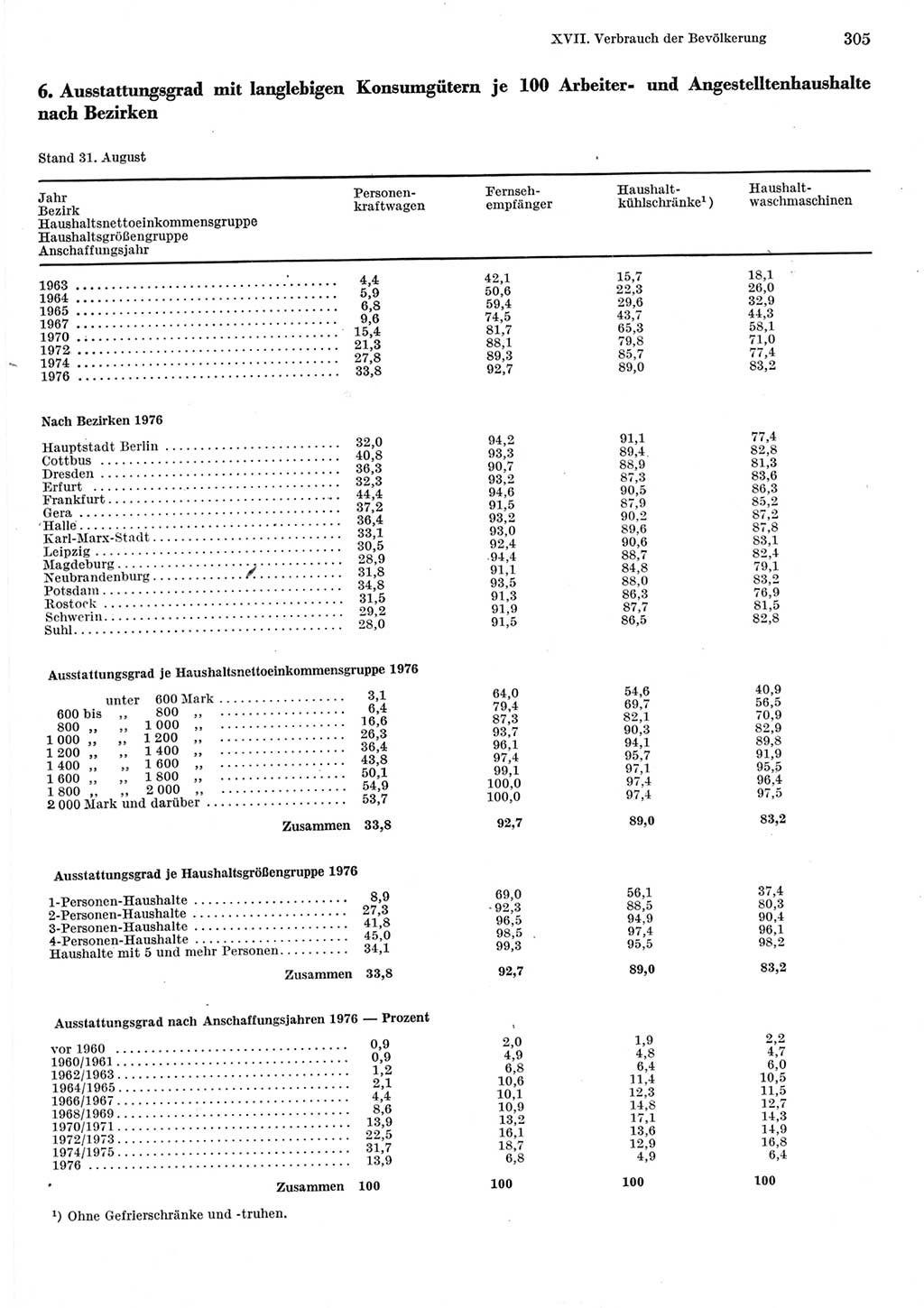 Statistisches Jahrbuch der Deutschen Demokratischen Republik (DDR) 1977, Seite 305 (Stat. Jb. DDR 1977, S. 305)