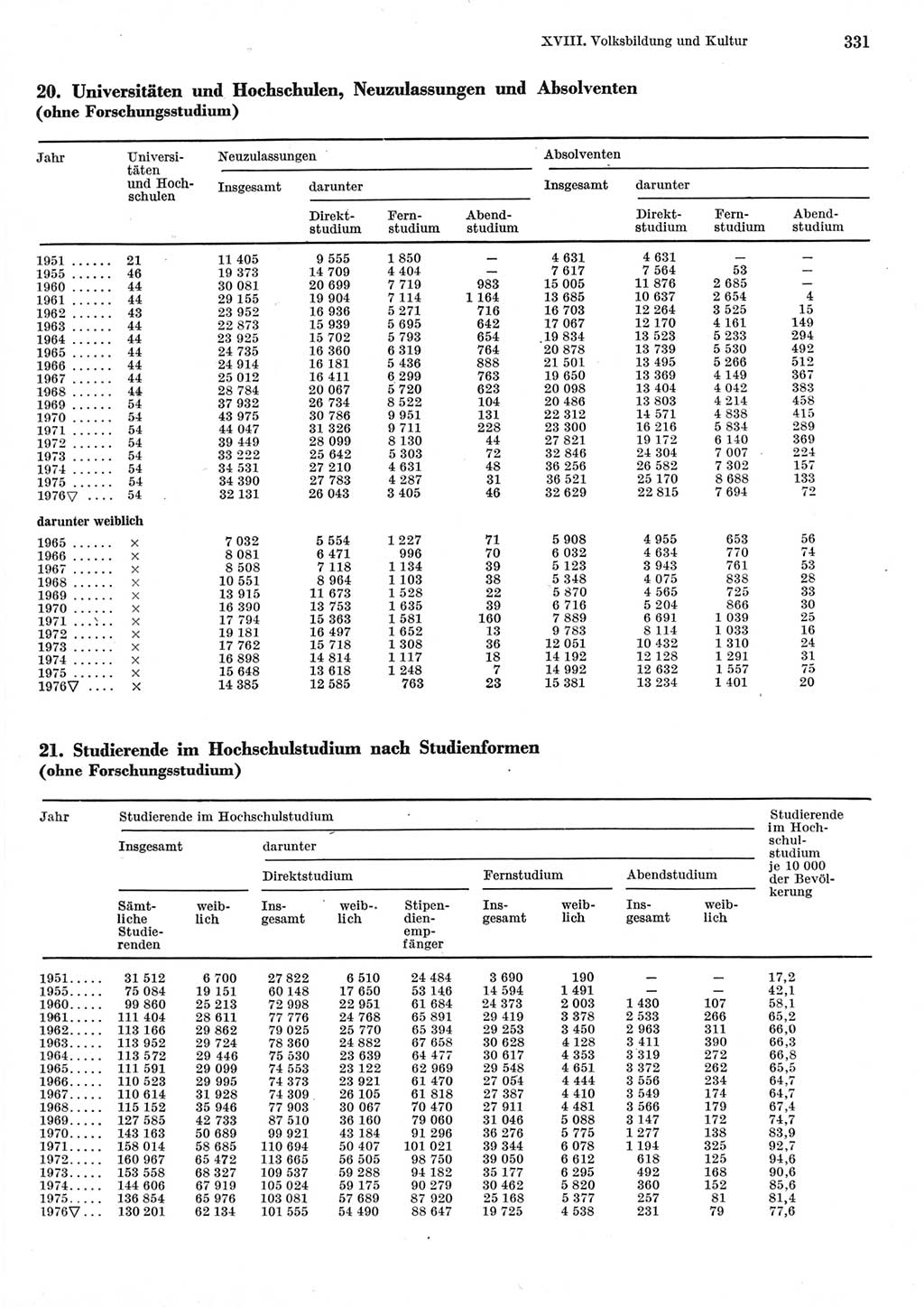 Statistisches Jahrbuch der Deutschen Demokratischen Republik (DDR) 1977, Seite 331 (Stat. Jb. DDR 1977, S. 331)