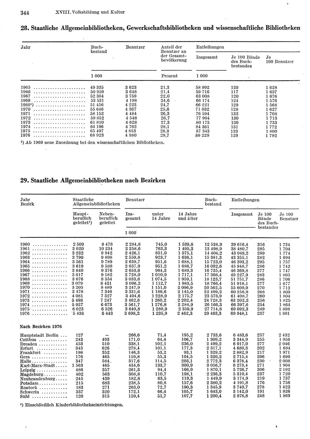 Statistisches Jahrbuch der Deutschen Demokratischen Republik (DDR) 1977, Seite 344 (Stat. Jb. DDR 1977, S. 344)