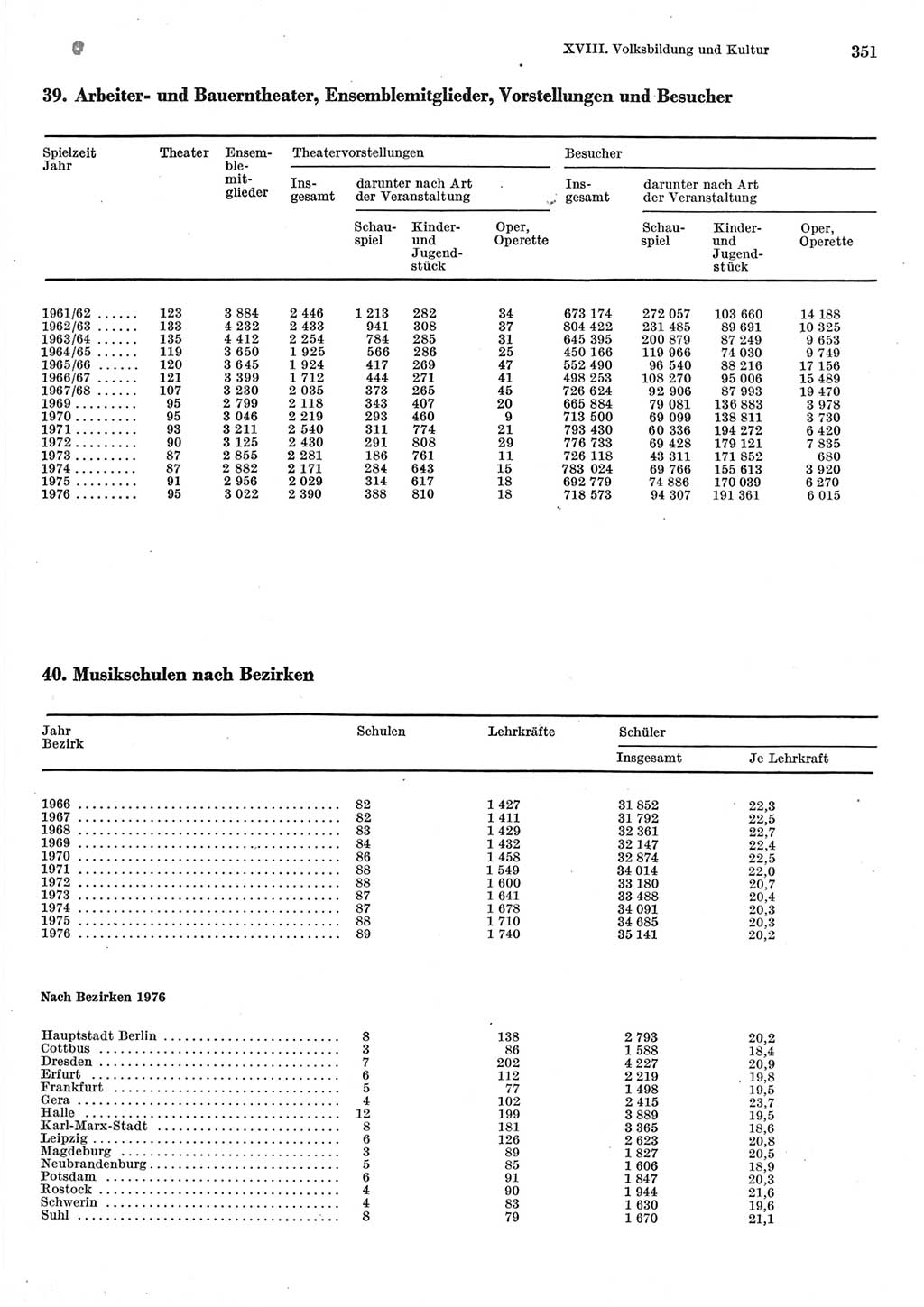 Statistisches Jahrbuch der Deutschen Demokratischen Republik (DDR) 1977, Seite 351 (Stat. Jb. DDR 1977, S. 351)