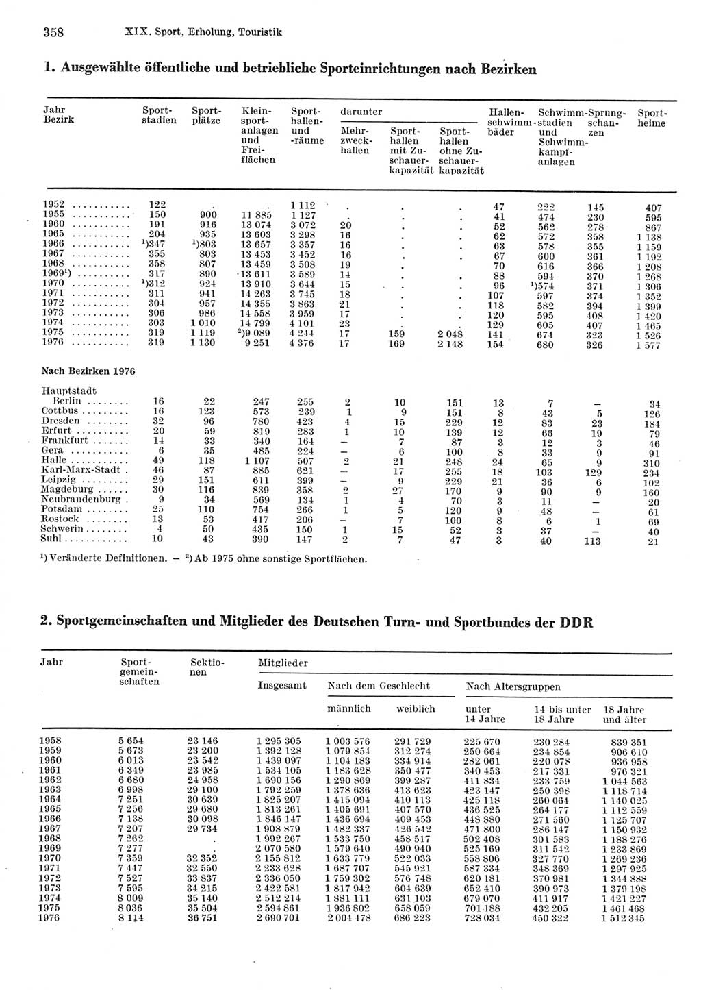 Statistisches Jahrbuch der Deutschen Demokratischen Republik (DDR) 1977, Seite 358 (Stat. Jb. DDR 1977, S. 358)
