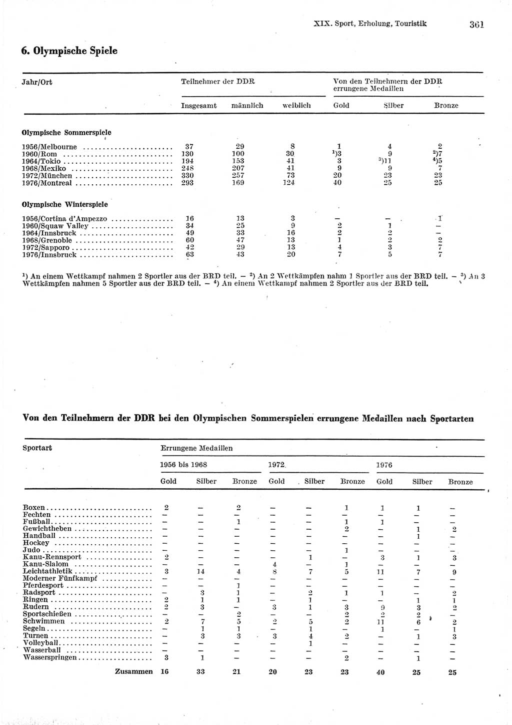 Statistisches Jahrbuch der Deutschen Demokratischen Republik (DDR) 1977, Seite 361 (Stat. Jb. DDR 1977, S. 361)