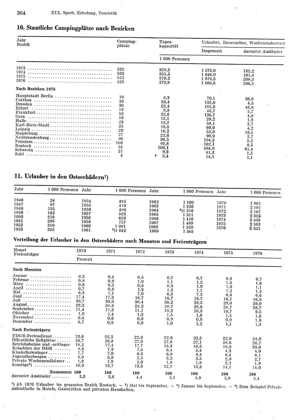 Statistisches Jahrbuch der Deutschen Demokratischen Republik (DDR) 1977, Seite 364 (Stat. Jb. DDR 1977, S. 364)