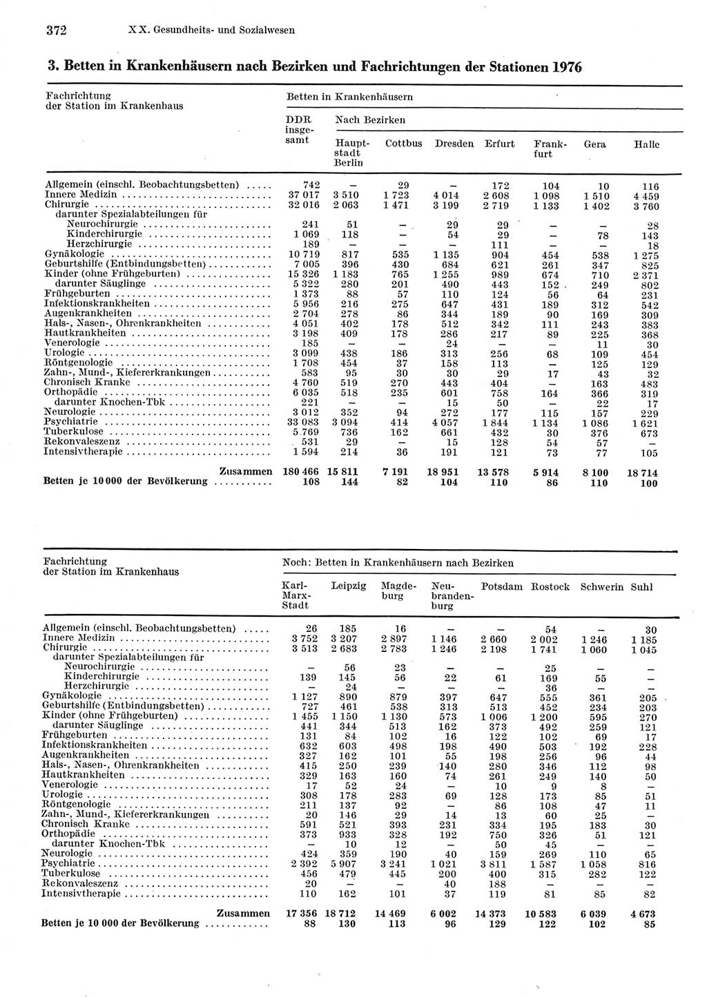 Statistisches Jahrbuch der Deutschen Demokratischen Republik (DDR) 1977, Seite 372 (Stat. Jb. DDR 1977, S. 372)