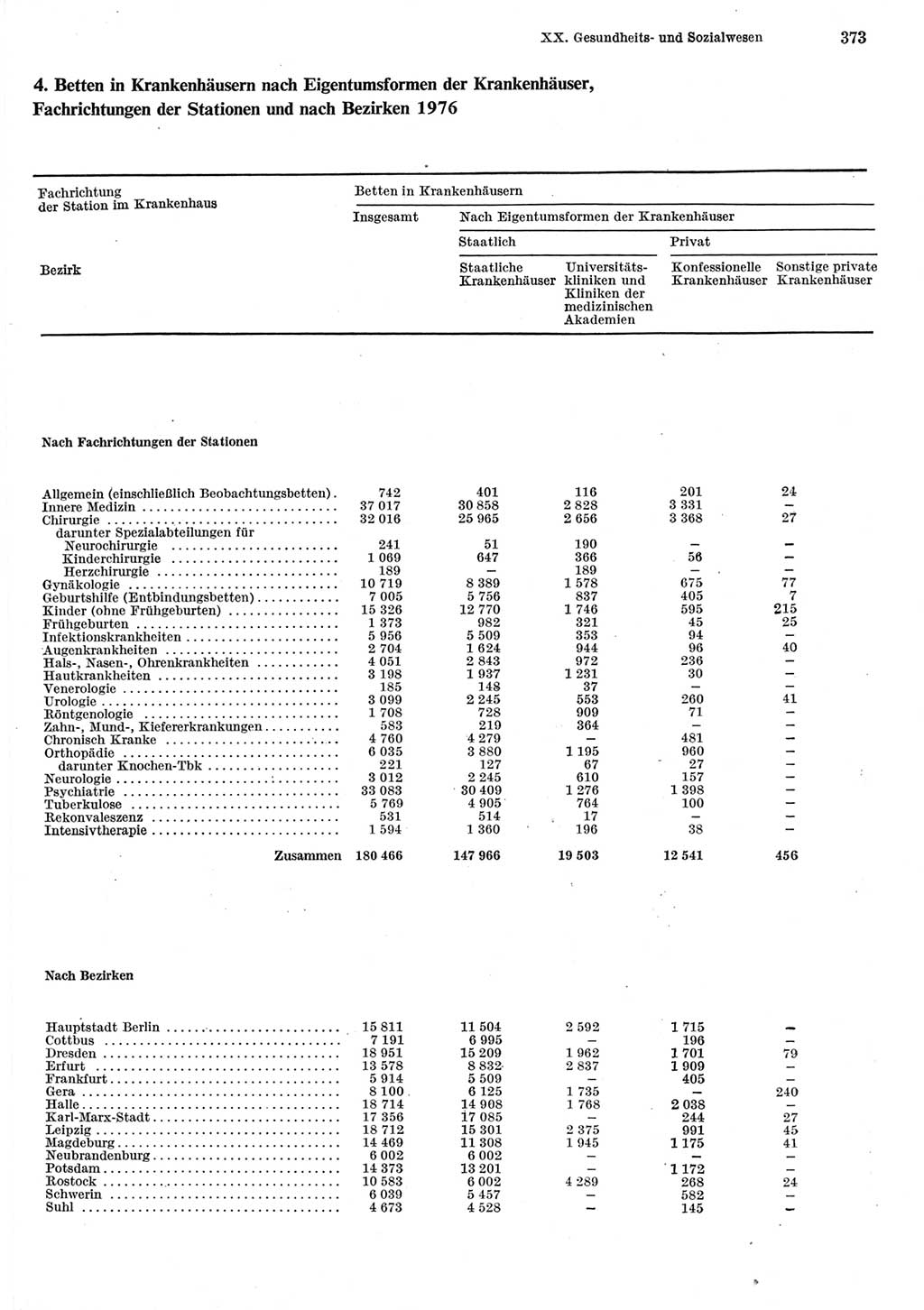Statistisches Jahrbuch der Deutschen Demokratischen Republik (DDR) 1977, Seite 373 (Stat. Jb. DDR 1977, S. 373)