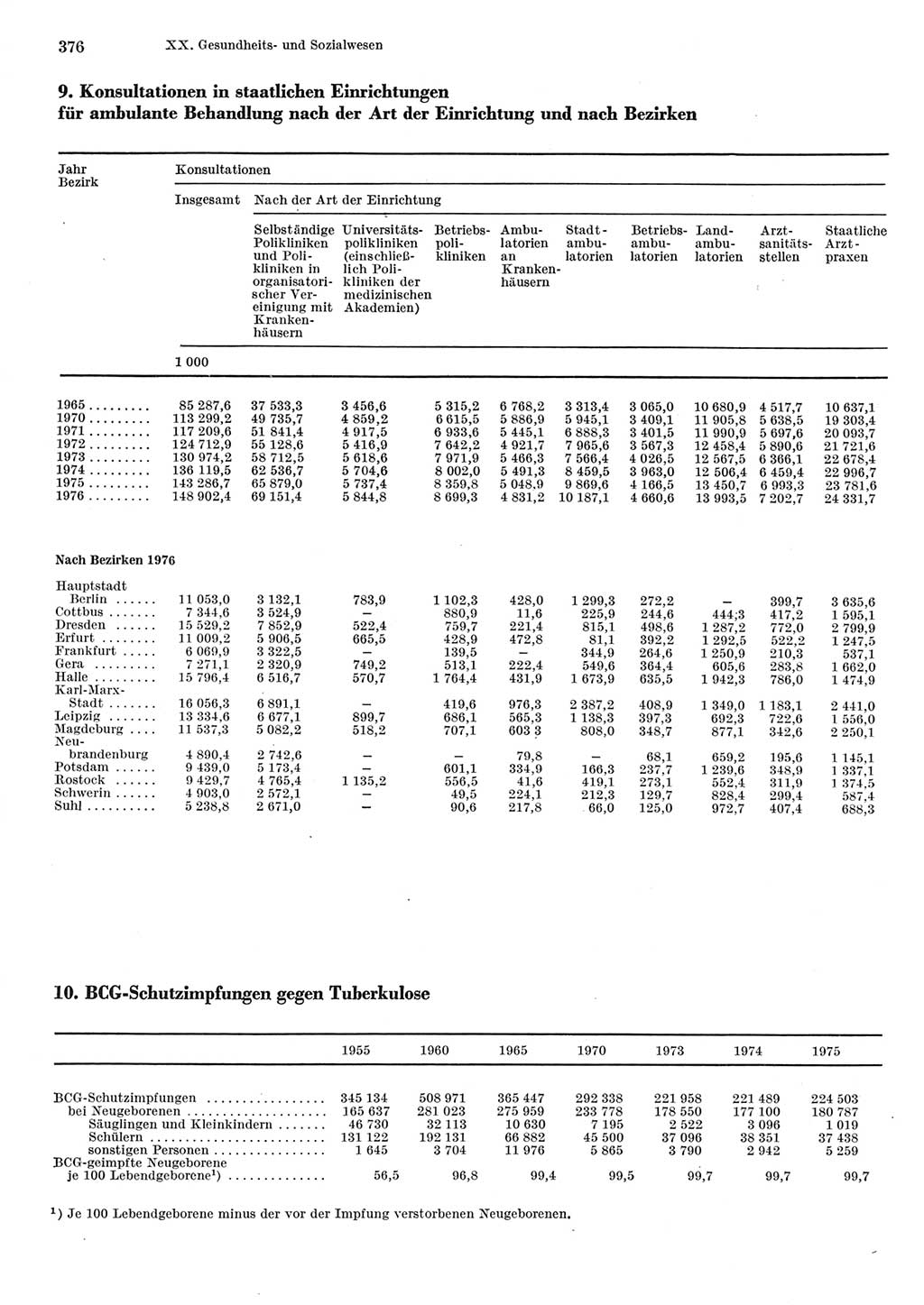 Statistisches Jahrbuch der Deutschen Demokratischen Republik (DDR) 1977, Seite 376 (Stat. Jb. DDR 1977, S. 376)