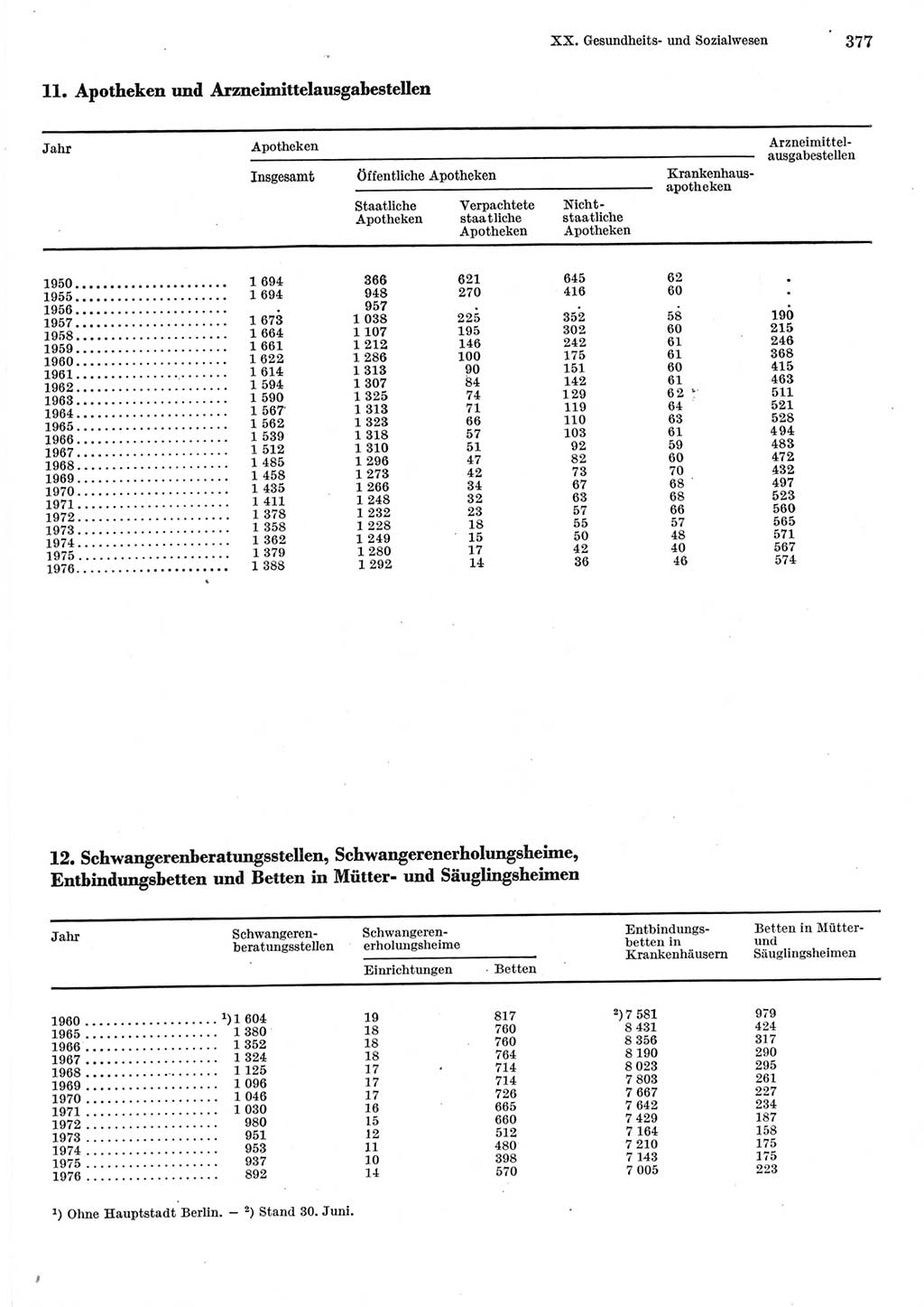 Statistisches Jahrbuch der Deutschen Demokratischen Republik (DDR) 1977, Seite 377 (Stat. Jb. DDR 1977, S. 377)