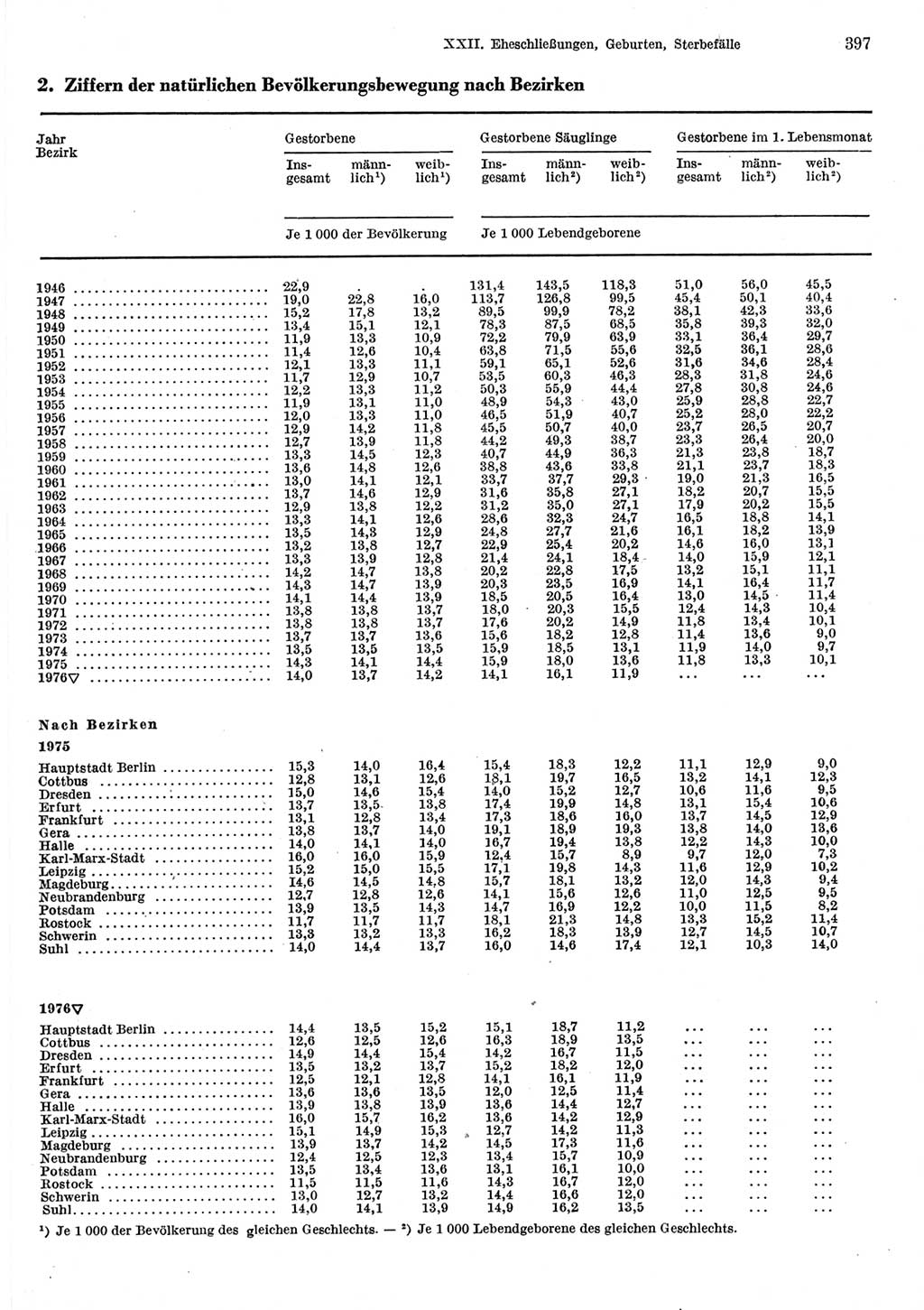 Statistisches Jahrbuch der Deutschen Demokratischen Republik (DDR) 1977, Seite 397 (Stat. Jb. DDR 1977, S. 397)