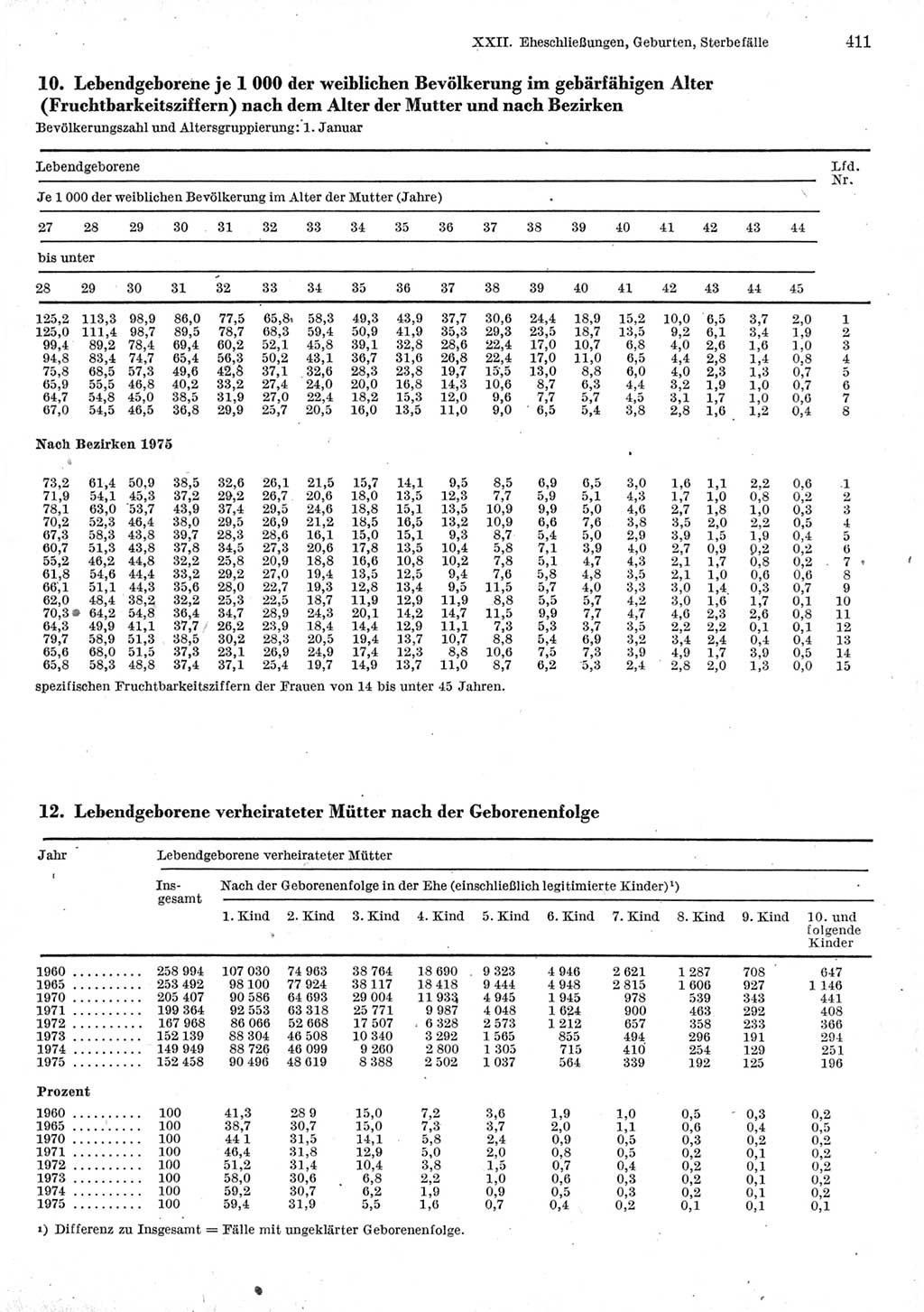 Statistisches Jahrbuch der Deutschen Demokratischen Republik (DDR) 1977, Seite 411 (Stat. Jb. DDR 1977, S. 411)