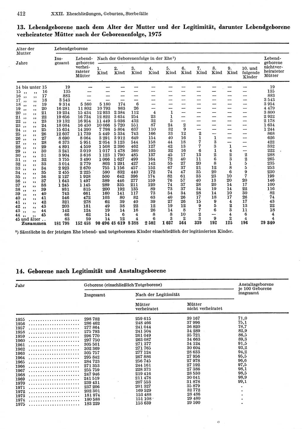 Statistisches Jahrbuch der Deutschen Demokratischen Republik (DDR) 1977, Seite 412 (Stat. Jb. DDR 1977, S. 412)