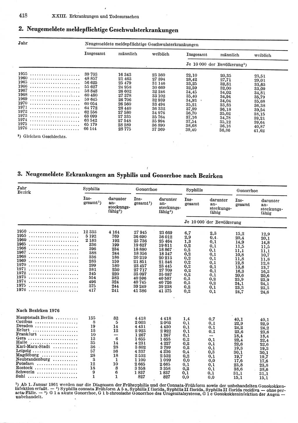 Statistisches Jahrbuch der Deutschen Demokratischen Republik (DDR) 1977, Seite 418 (Stat. Jb. DDR 1977, S. 418)