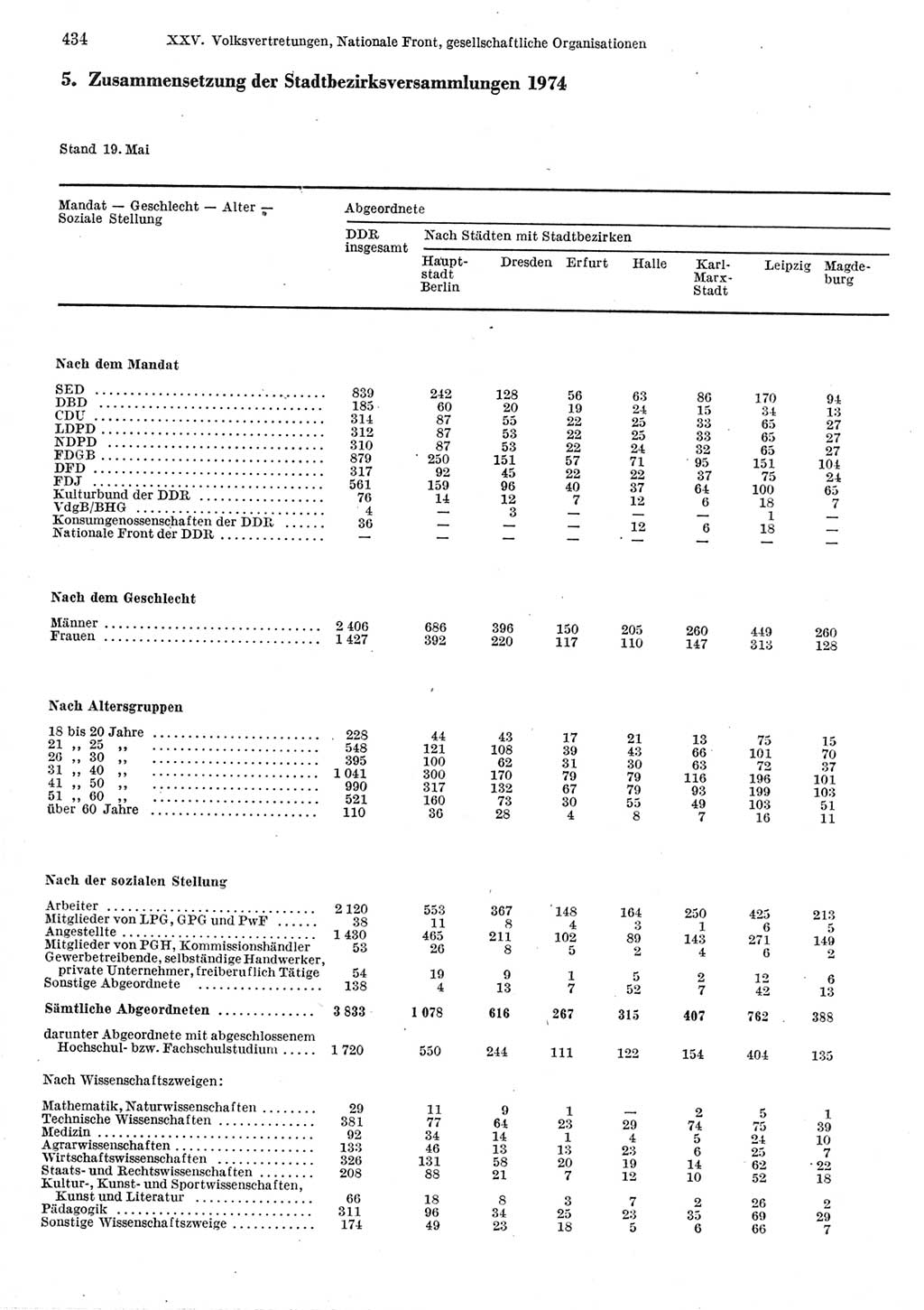 Statistisches Jahrbuch der Deutschen Demokratischen Republik (DDR) 1977, Seite 434 (Stat. Jb. DDR 1977, S. 434)
