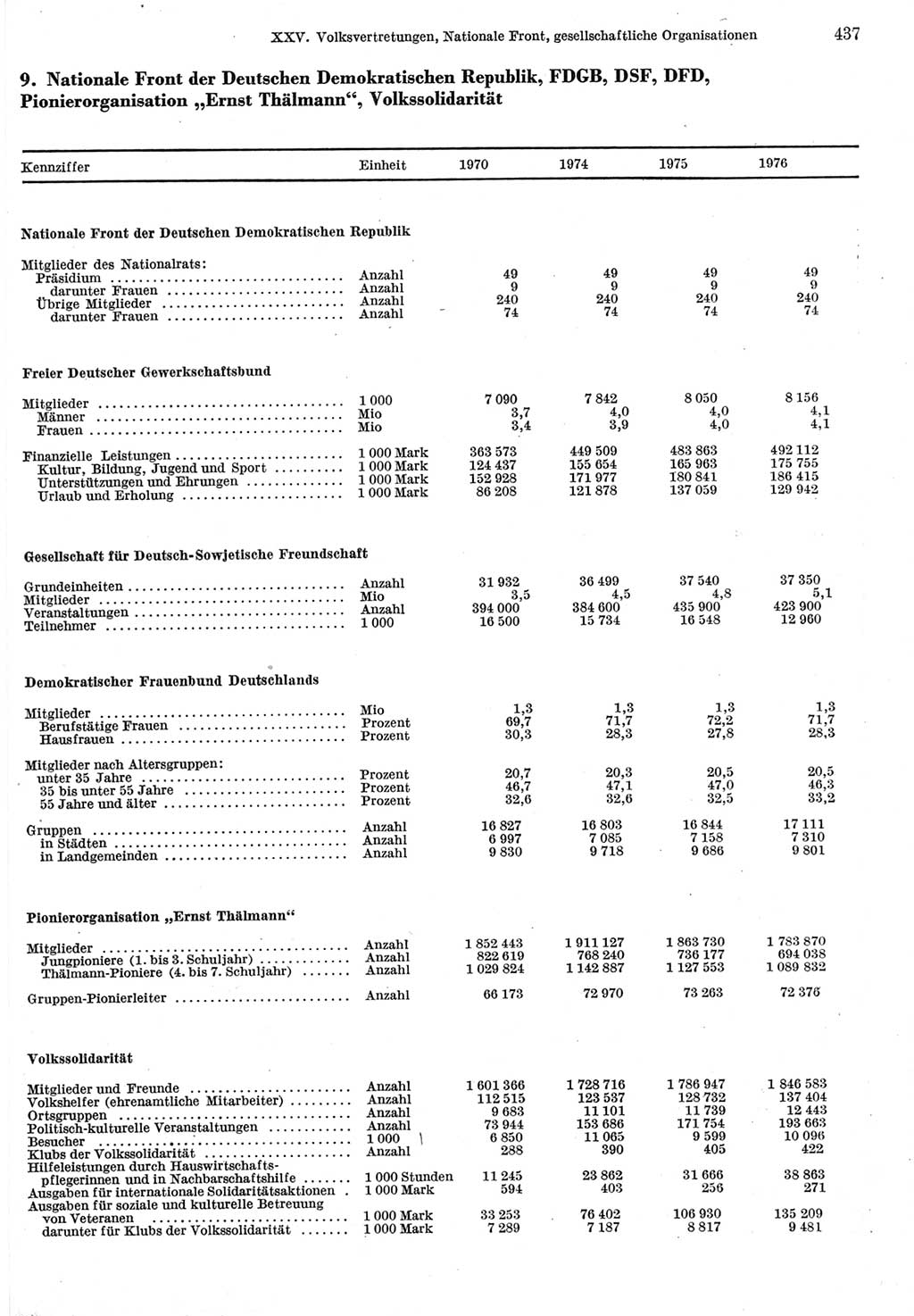 Statistisches Jahrbuch der Deutschen Demokratischen Republik (DDR) 1977, Seite 437 (Stat. Jb. DDR 1977, S. 437)