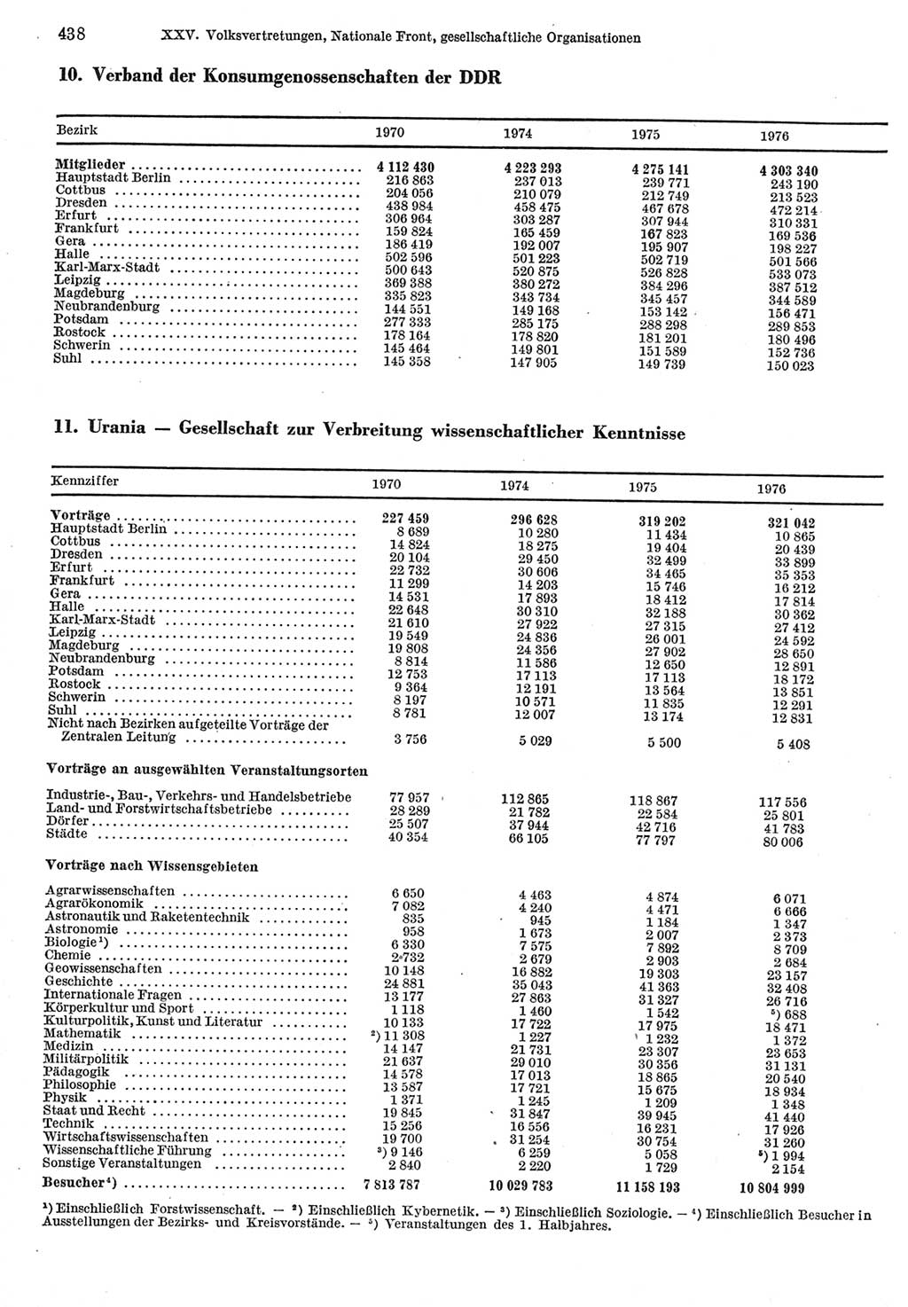 Statistisches Jahrbuch der Deutschen Demokratischen Republik (DDR) 1977, Seite 438 (Stat. Jb. DDR 1977, S. 438)