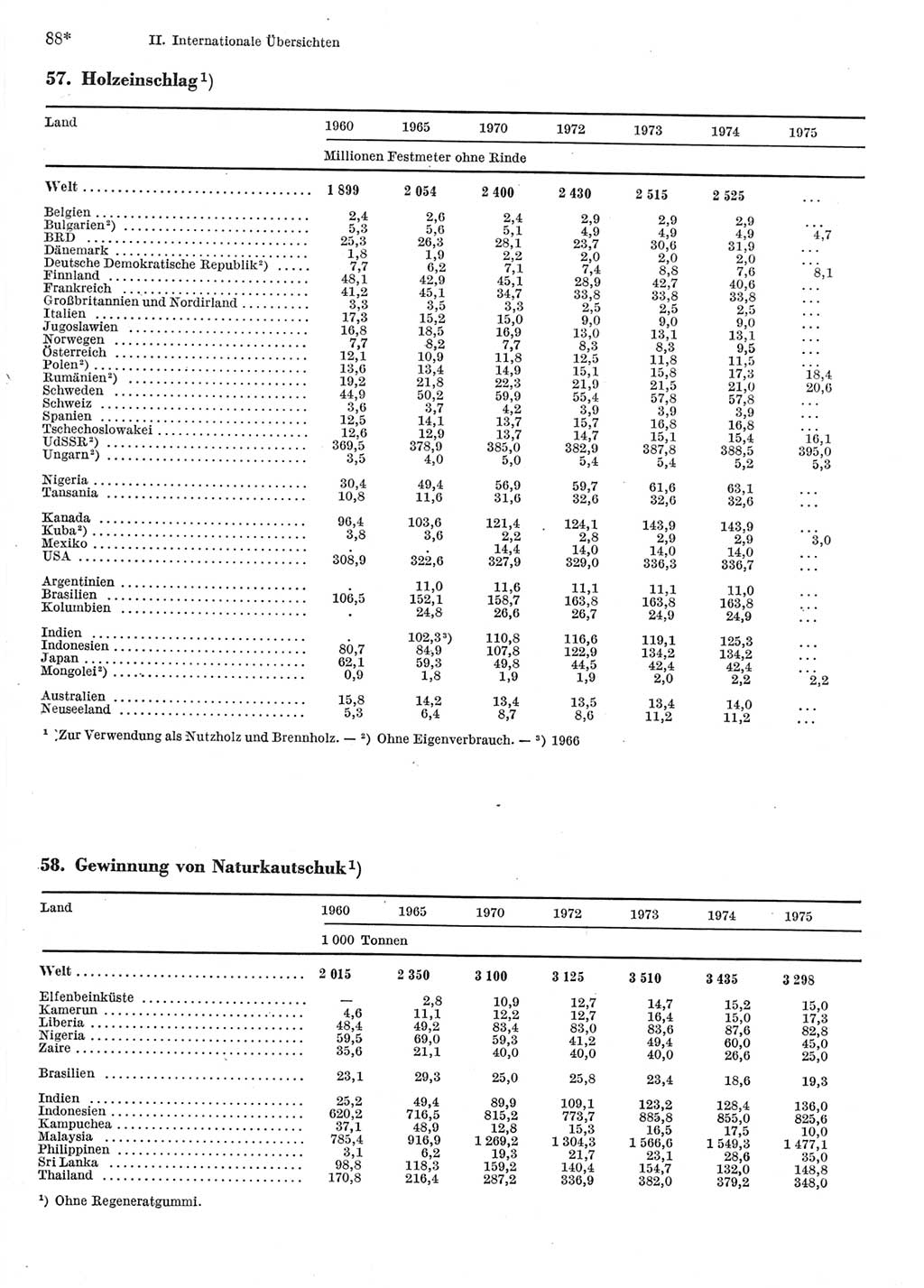 Statistisches Jahrbuch der Deutschen Demokratischen Republik (DDR) 1977, Seite 88 (Stat. Jb. DDR 1977, S. 88)