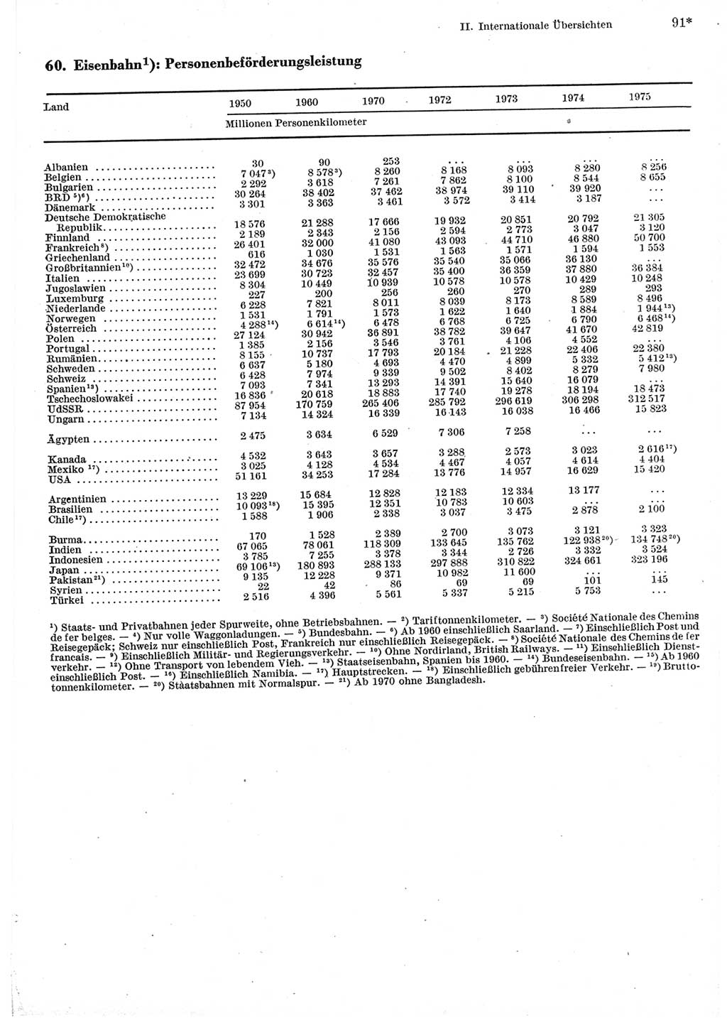 Statistisches Jahrbuch der Deutschen Demokratischen Republik (DDR) 1977, Seite 91 (Stat. Jb. DDR 1977, S. 91)
