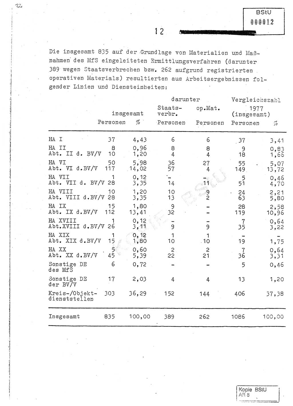 Jahresbericht der Hauptabteilung (HA) Ⅸ 1978, Analyse über die Entwicklung und die Wirksamkeit der politisch-operativen Arbeit der Linie Ⅸ im Jahre 1978, Ministerium für Staatssicherheit (MfS) der Deutschen Demokratischen Republik (DDR), Hauptabteilung Ⅸ, Berlin 1979, Seite 12 (Anal. MfS DDR HA Ⅸ /78 1979, S. 12)