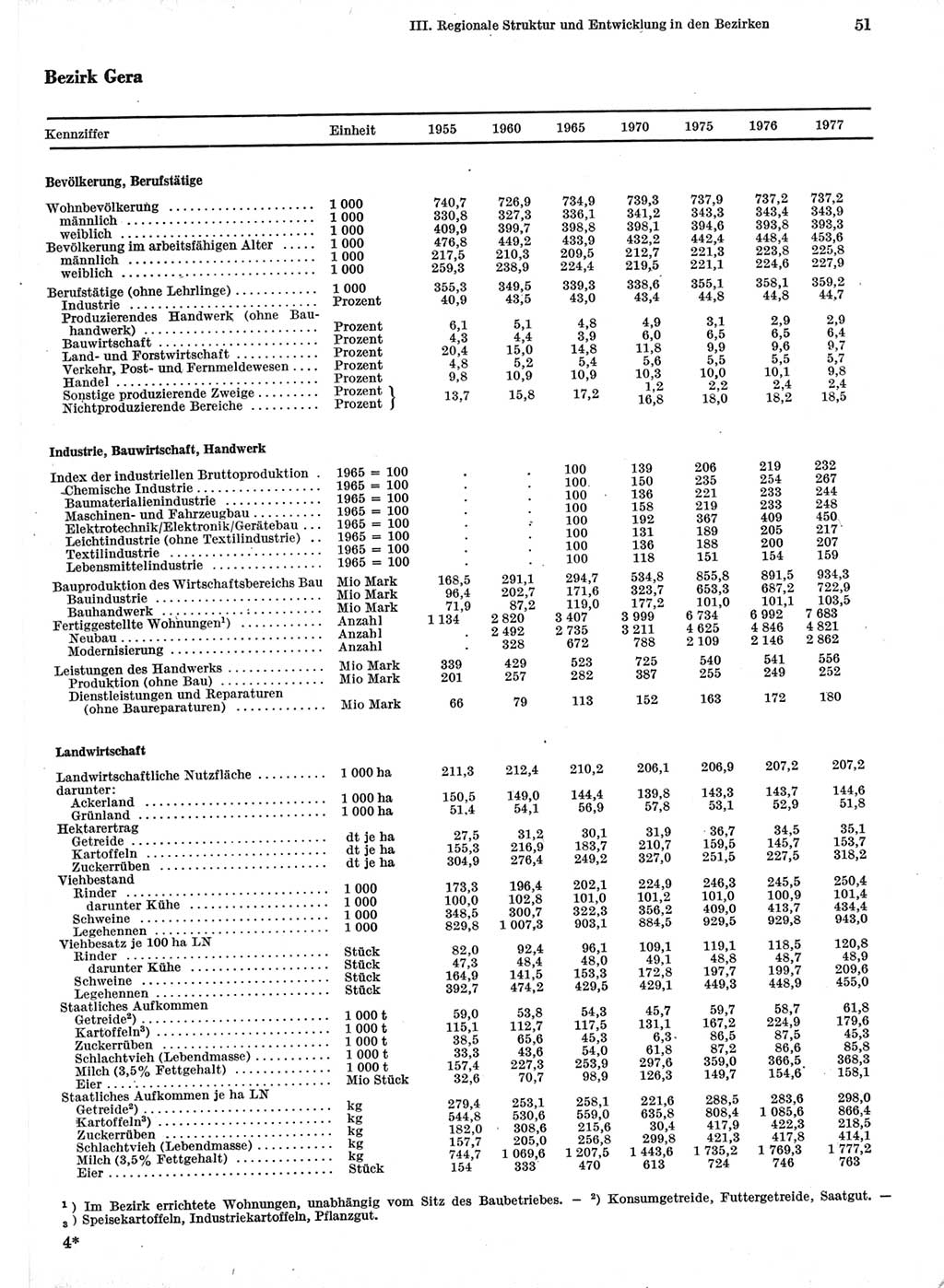 Statistisches Jahrbuch der Deutschen Demokratischen Republik (DDR) 1978, Seite 51 (Stat. Jb. DDR 1978, S. 51)