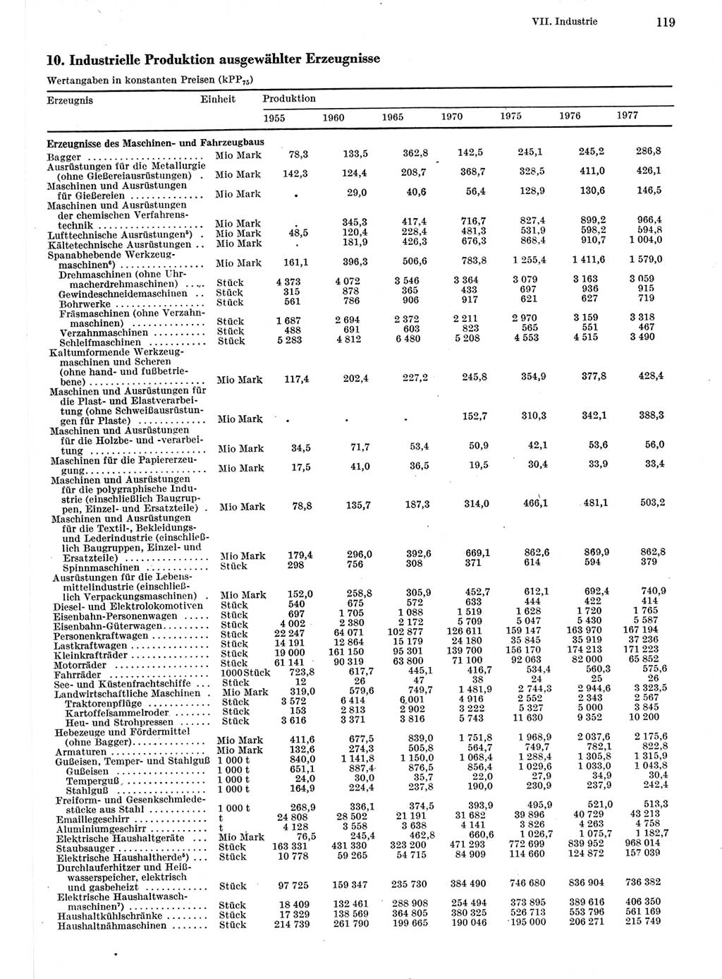 Statistisches Jahrbuch der Deutschen Demokratischen Republik (DDR) 1978, Seite 119 (Stat. Jb. DDR 1978, S. 119)